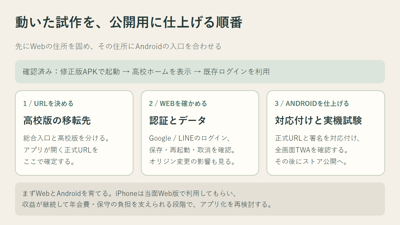 URLの確定、Webの検証、Androidの公開準備の順に進む