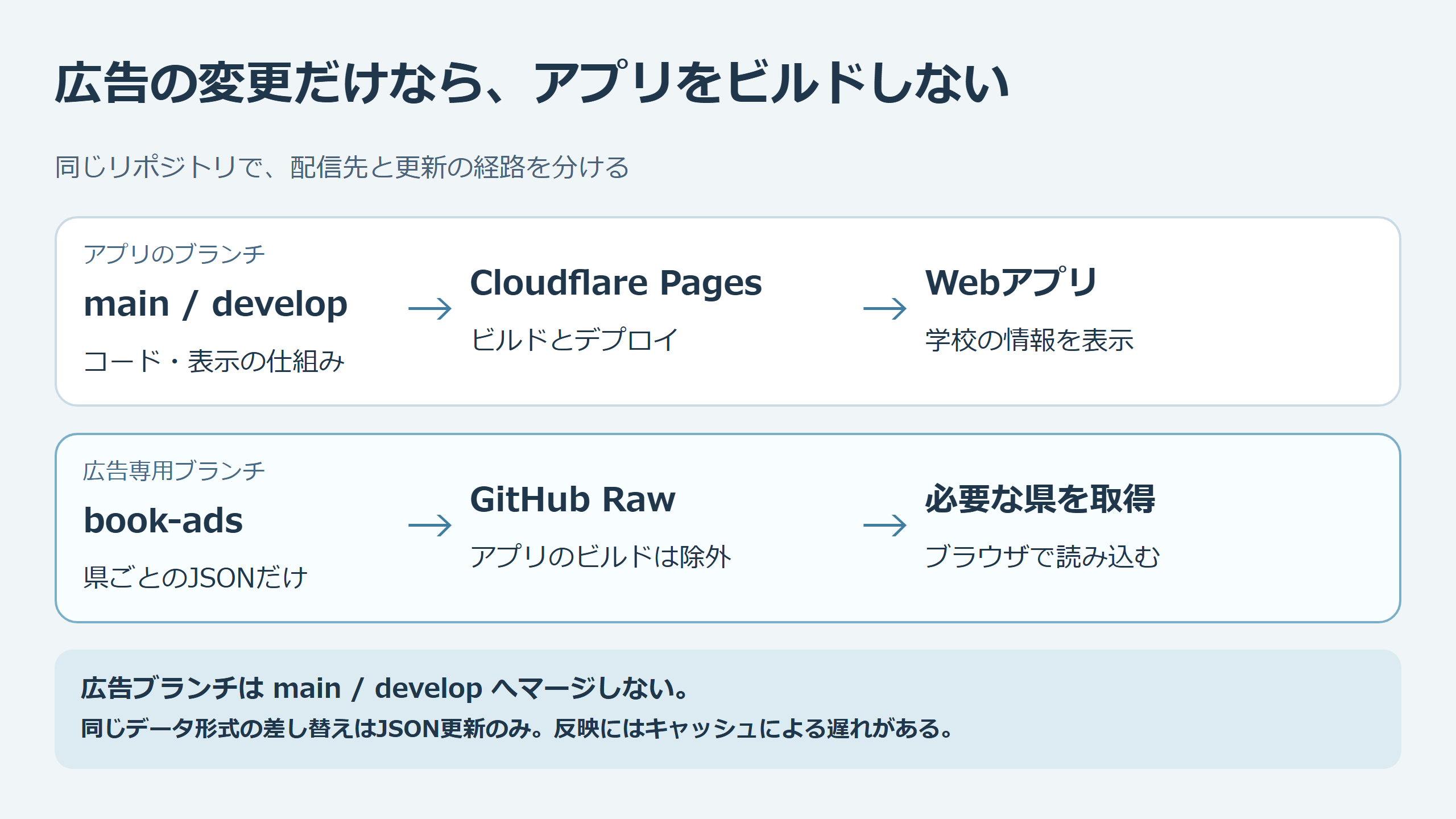 アプリはPages、広告はGitHub Rawから配信する二つの経路