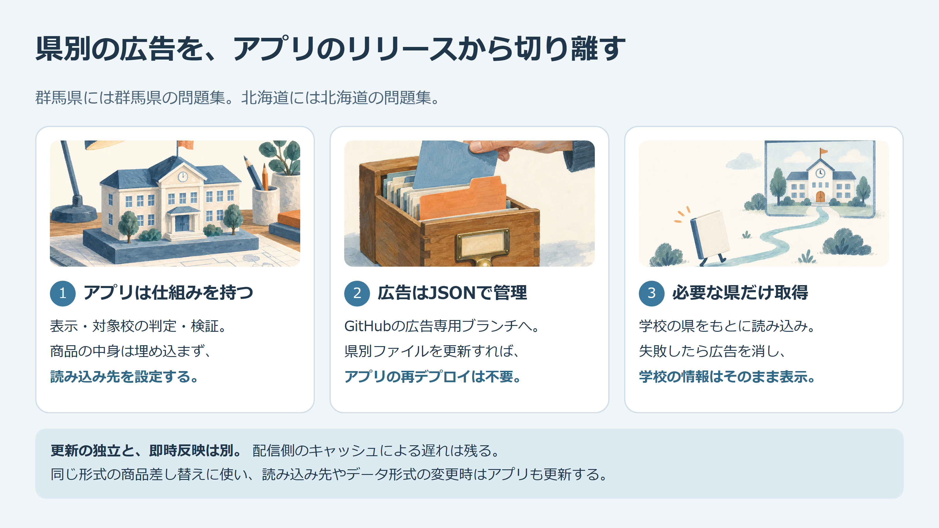 アプリの仕組み、広告JSON、県ごとの読み込みを分ける