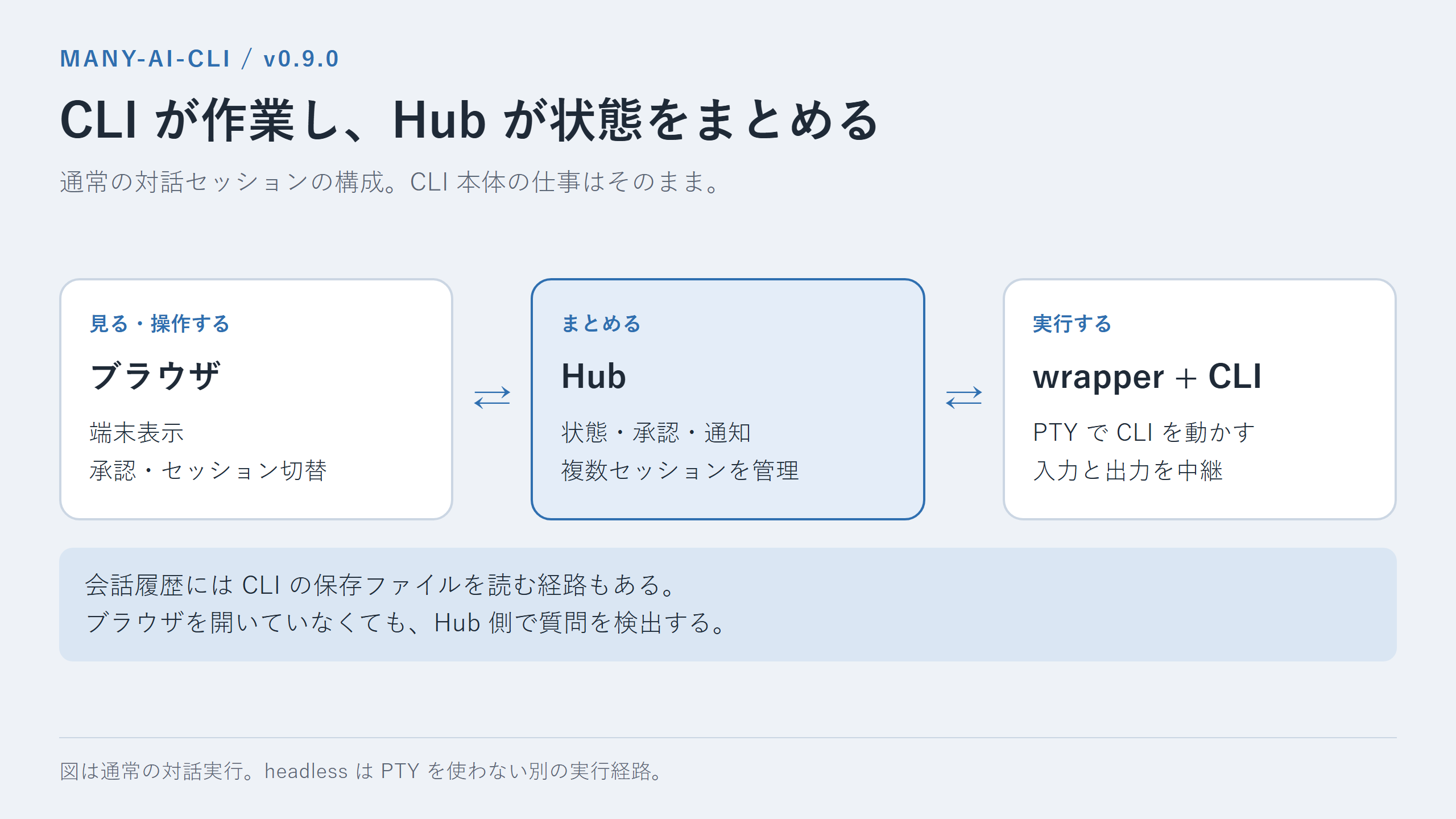 ブラウザ・Hub・CLIの役割