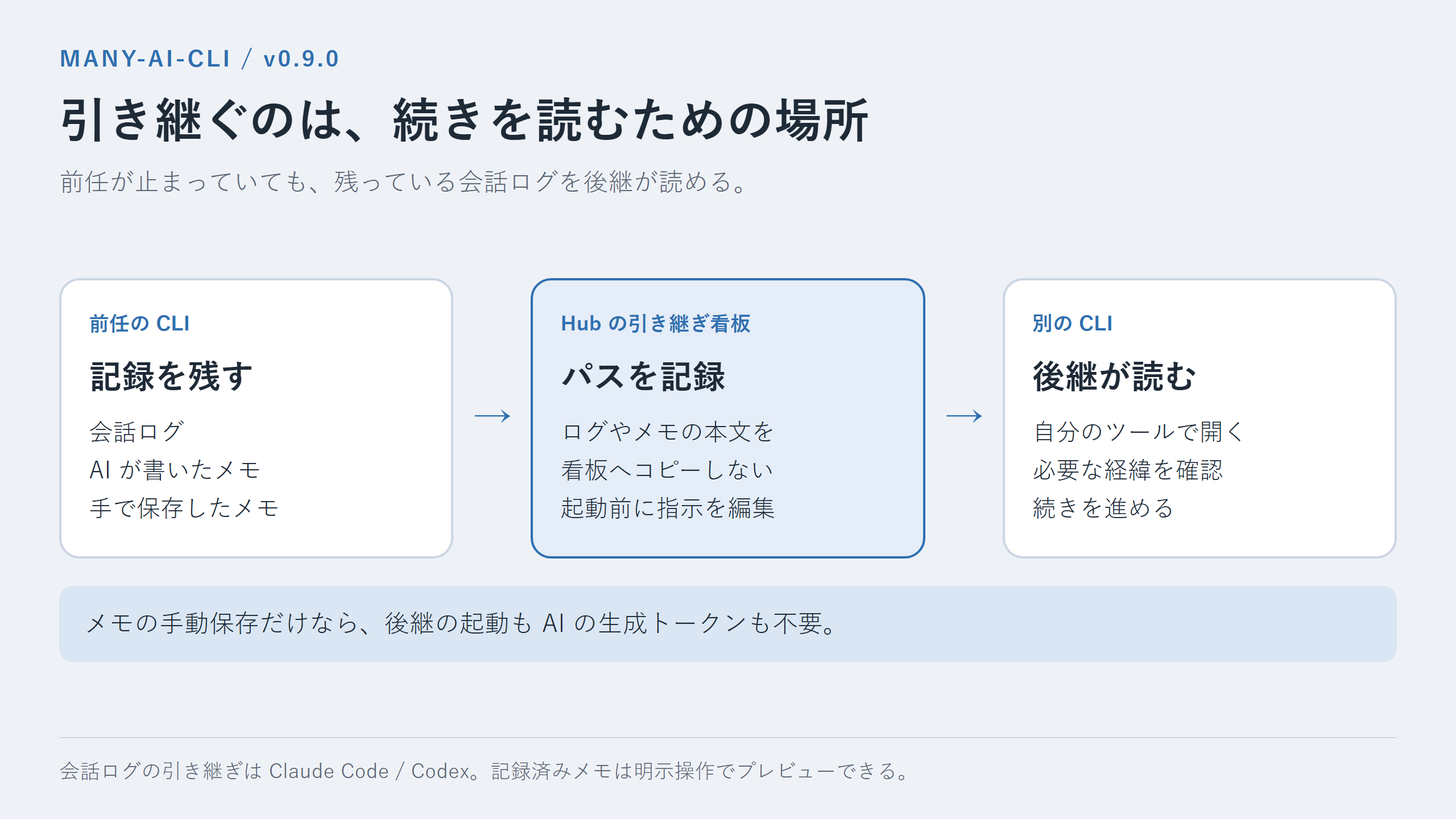 引き継ぎはログやメモの場所を渡す