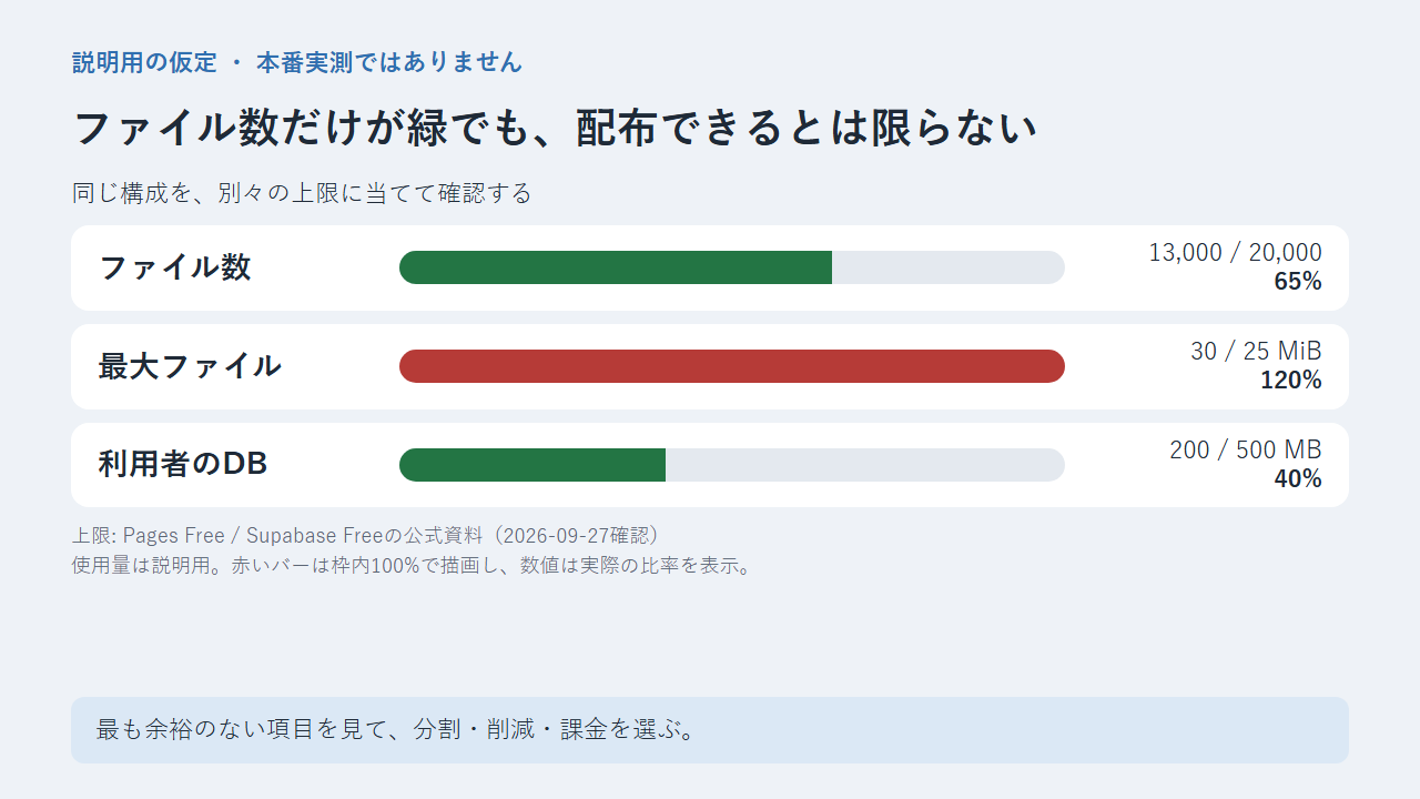 容量を別々の上限で確認する説明用の例