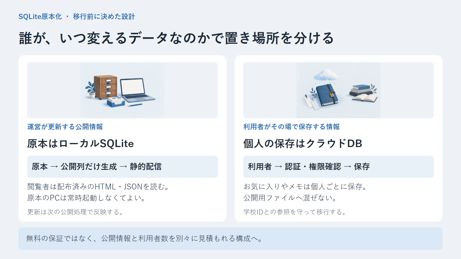 公開情報の原本・静的配信・個人の保存を分ける