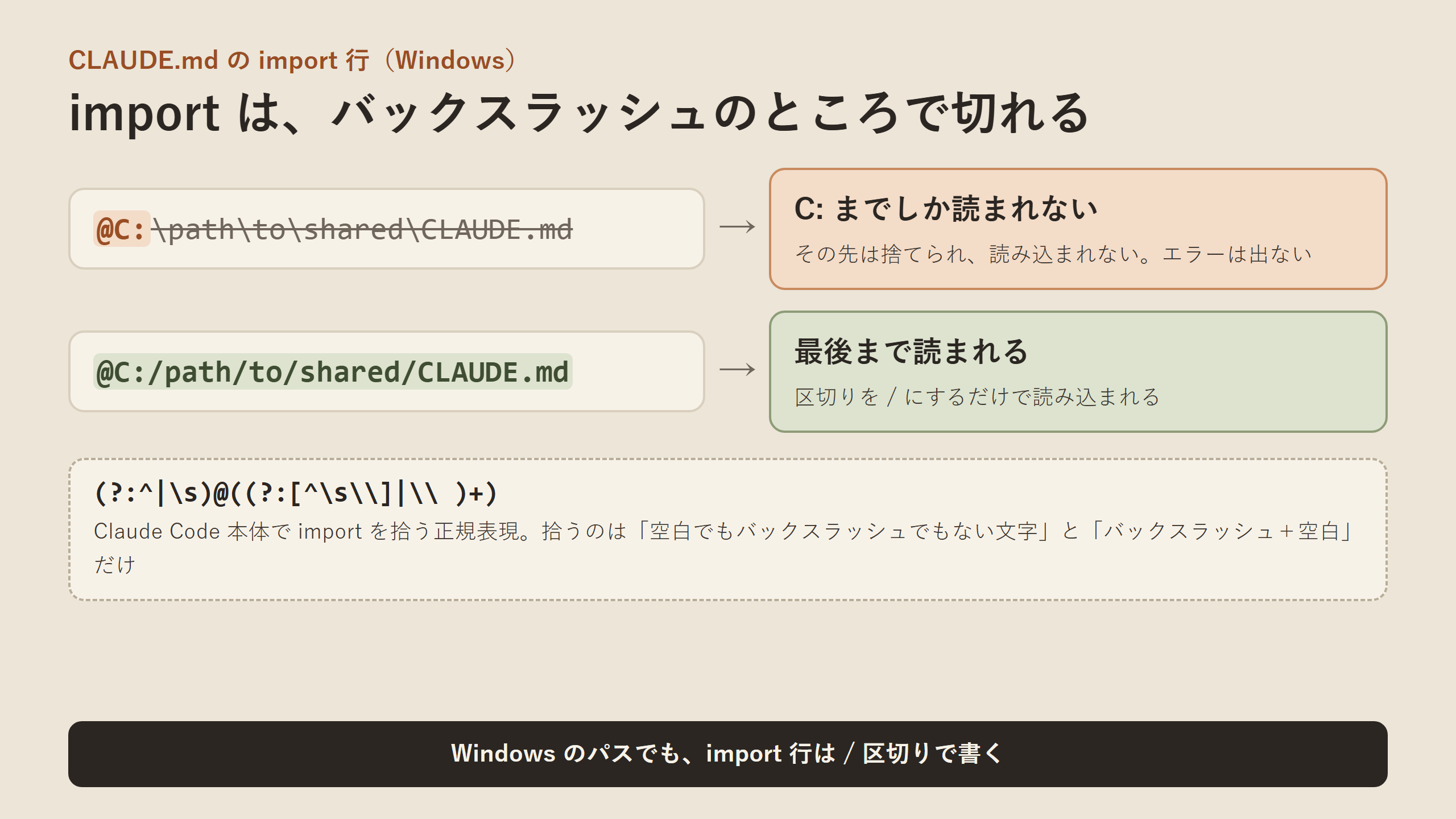import 行がバックスラッシュのところで切れる図。バックスラッシュ区切りの行は C: までしか読まれず、スラッシュ区切りの行は最後まで読まれる