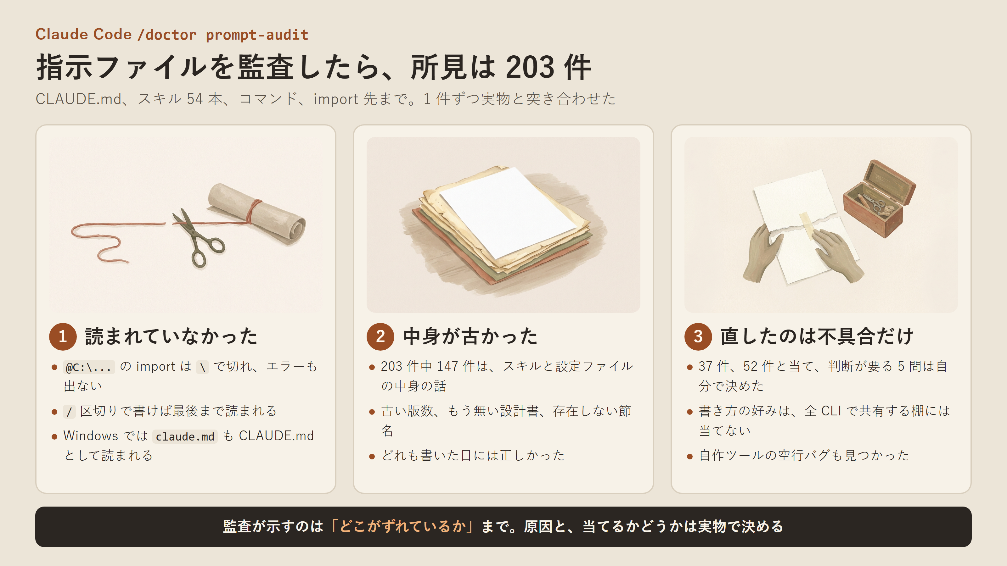 所見 203 件を、読まれていなかった、中身が古かった、直したのは不具合だけ、の 3 列でまとめた記事の要約図