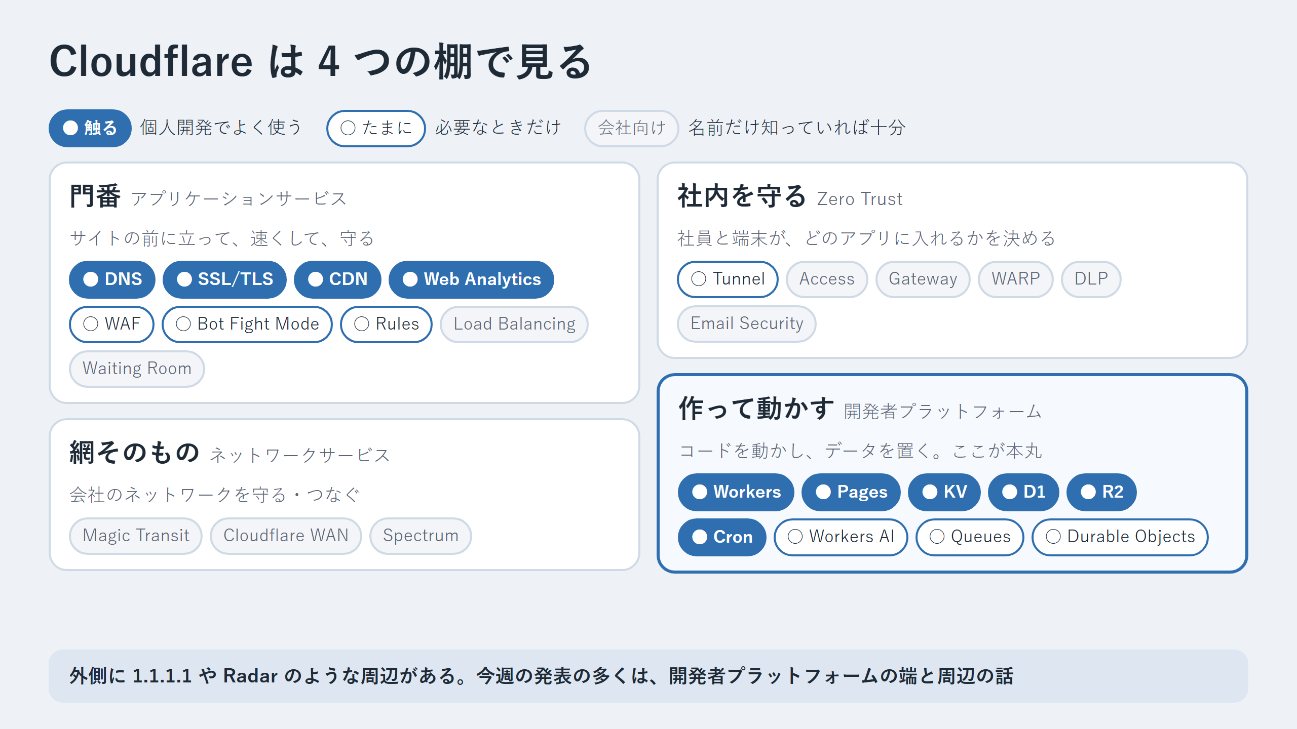 Cloudflareの4つの棚と、個人開発で触る範囲
