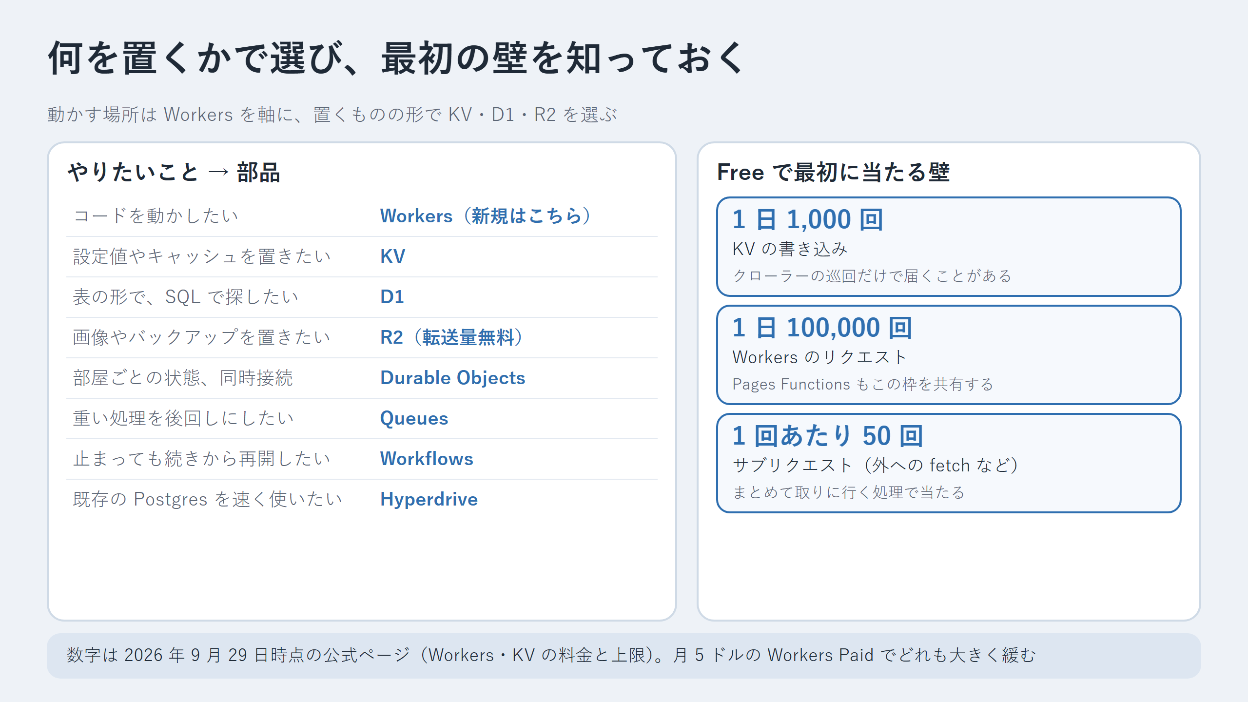 開発者プラットフォームの部品の選び方と、最初に当たる無料枠の壁