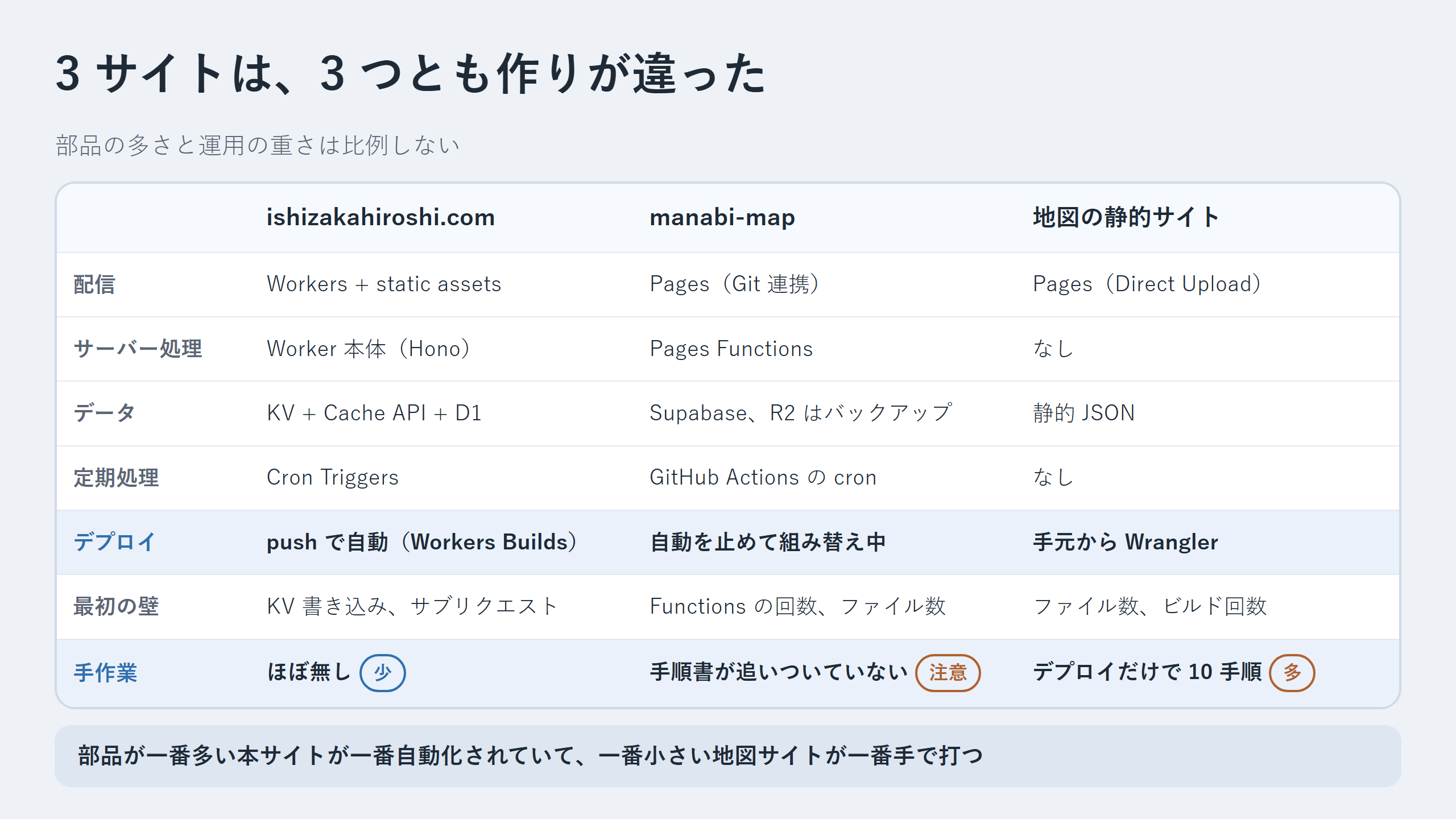 3サイトの構成比較と、最初に当たる無料枠の壁