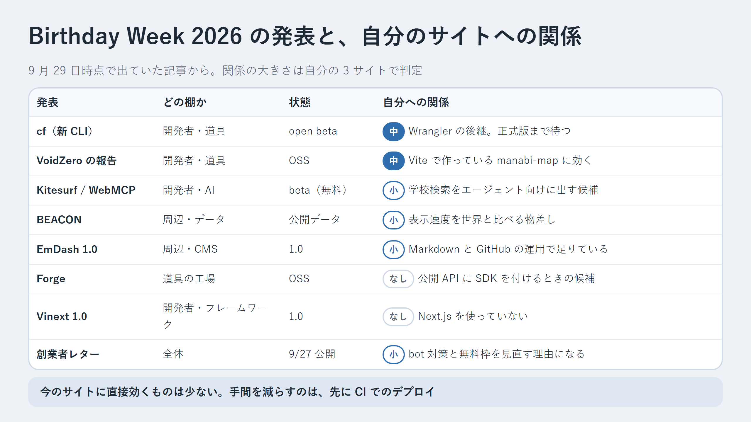 Birthday Week 2026の発表と、自分のサイトへの関係