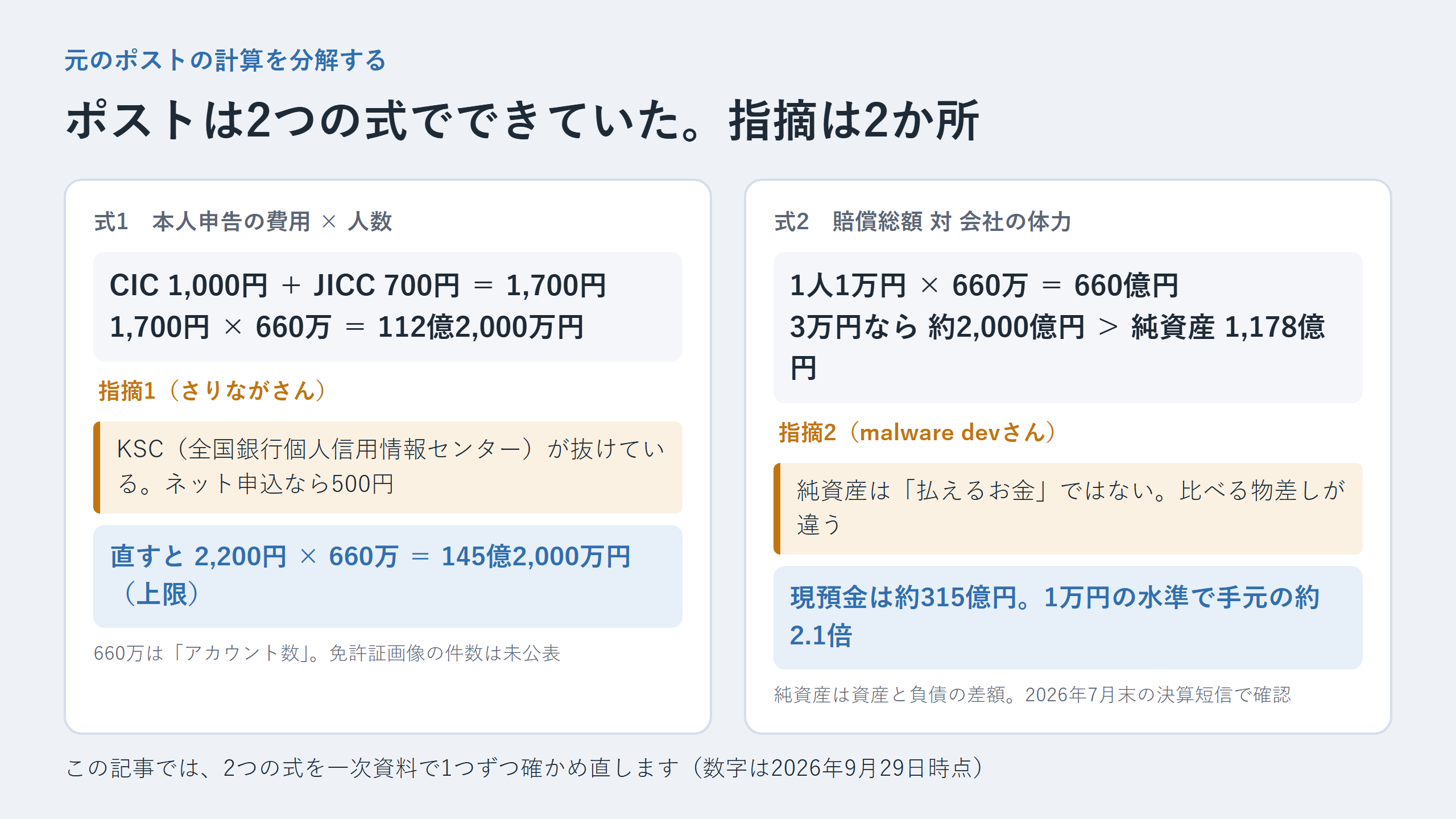 元のポストは2つの式でできていた。式1は本人申告の費用かける人数で、KSCが抜けていた指摘を受けて2,200円かける660万で145億2,000万円（上限）に直す。式2は賠償総額対会社の体力で、純資産は払えるお金ではない指摘を受けて、現預金約315億円、1万円の水準で手元の約2.1倍と直す