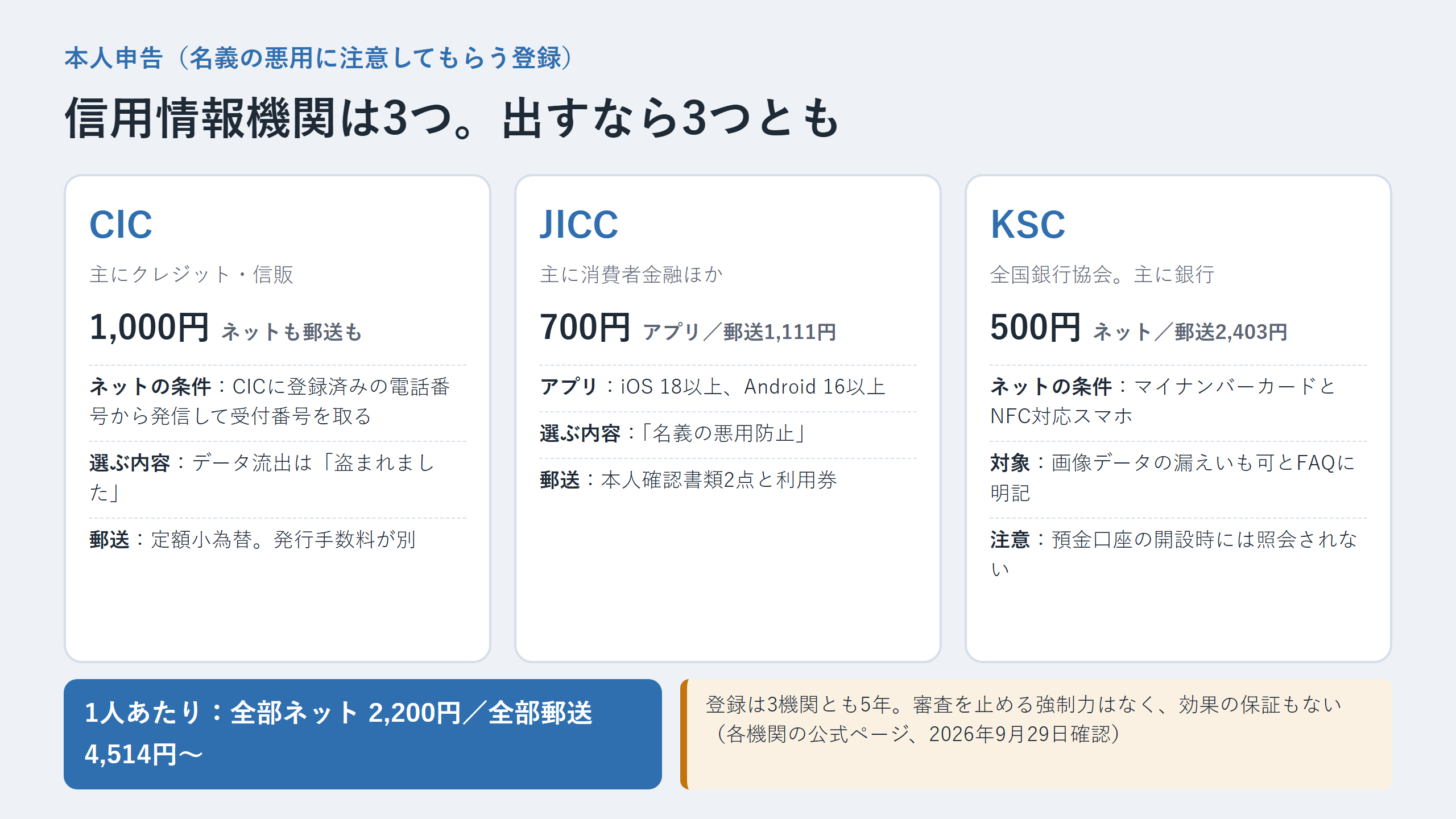信用情報機関3つの本人申告。CICは1,000円でネットは登録済み電話番号から受付番号を取る。JICCはアプリ700円、郵送1,111円で『名義の悪用防止』を選ぶ。KSCはネット500円、郵送2,403円でマイナンバーカードが必要、預金口座の開設時には照会されない。1人あたり全部ネット2,200円、全部郵送4,514円から