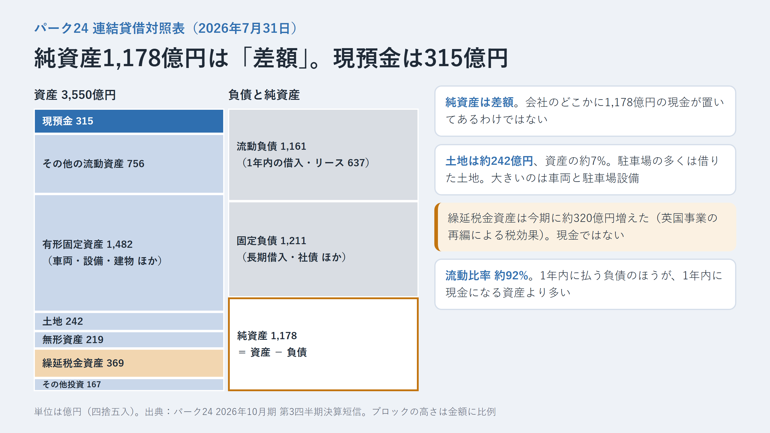 パーク24の連結貸借対照表（2026年7月31日）を面積で描いた図。資産3,550億円のうち現預金は315億円、土地は242億円、繰延税金資産369億円。右側は流動負債1,161億円、固定負債1,211億円、純資産1,178億円は資産から負債を引いた差額