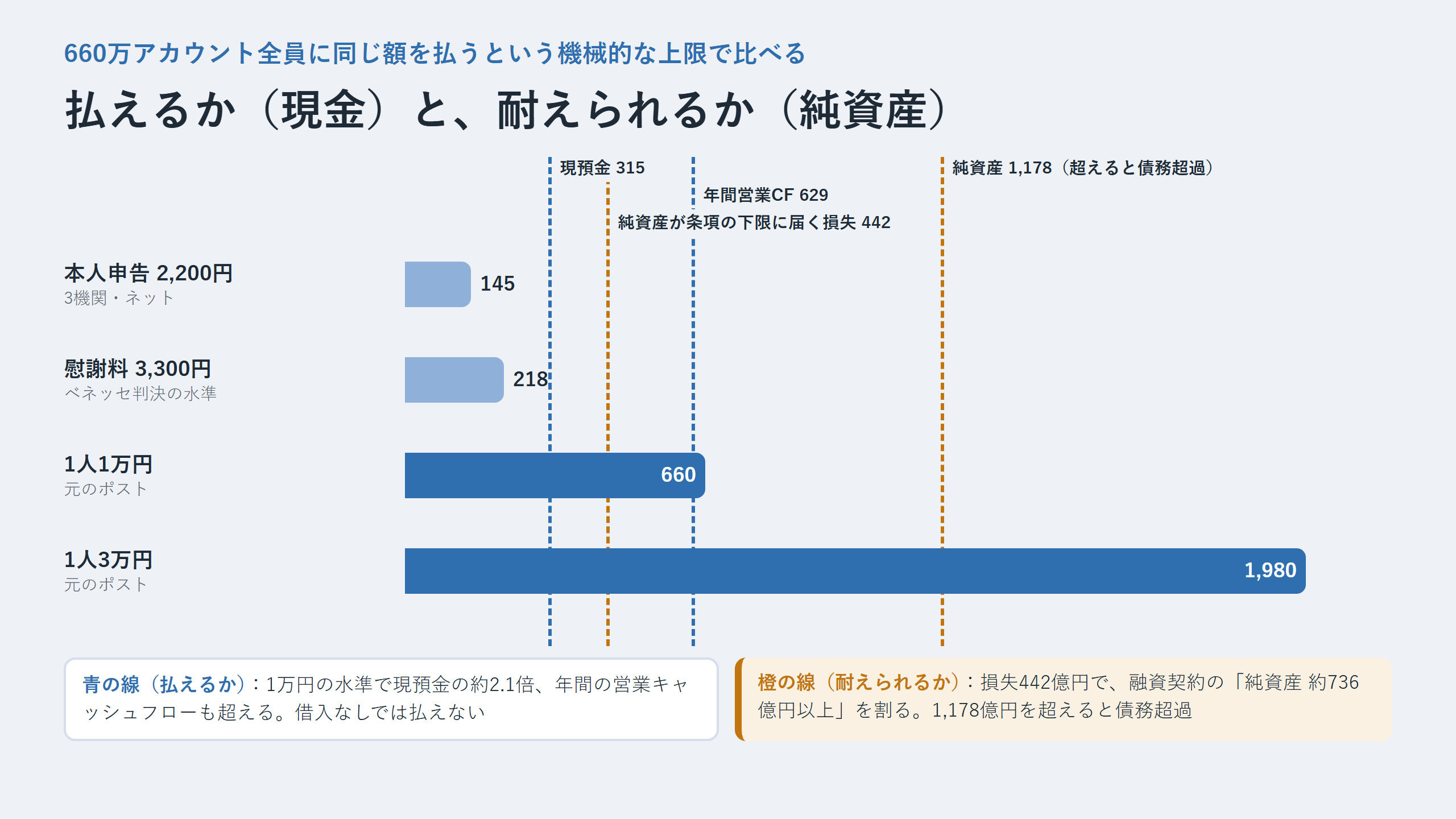 660万アカウントに同じ額を払う場合の総額の横棒グラフ。本人申告2,200円で145億円、慰謝料3,300円で218億円、1人1万円で660億円、1人3万円で1,980億円。現預金315億円と年間営業キャッシュフロー629億円の線、財務制限条項に届く損失442億円と純資産1,178億円の線を重ねている