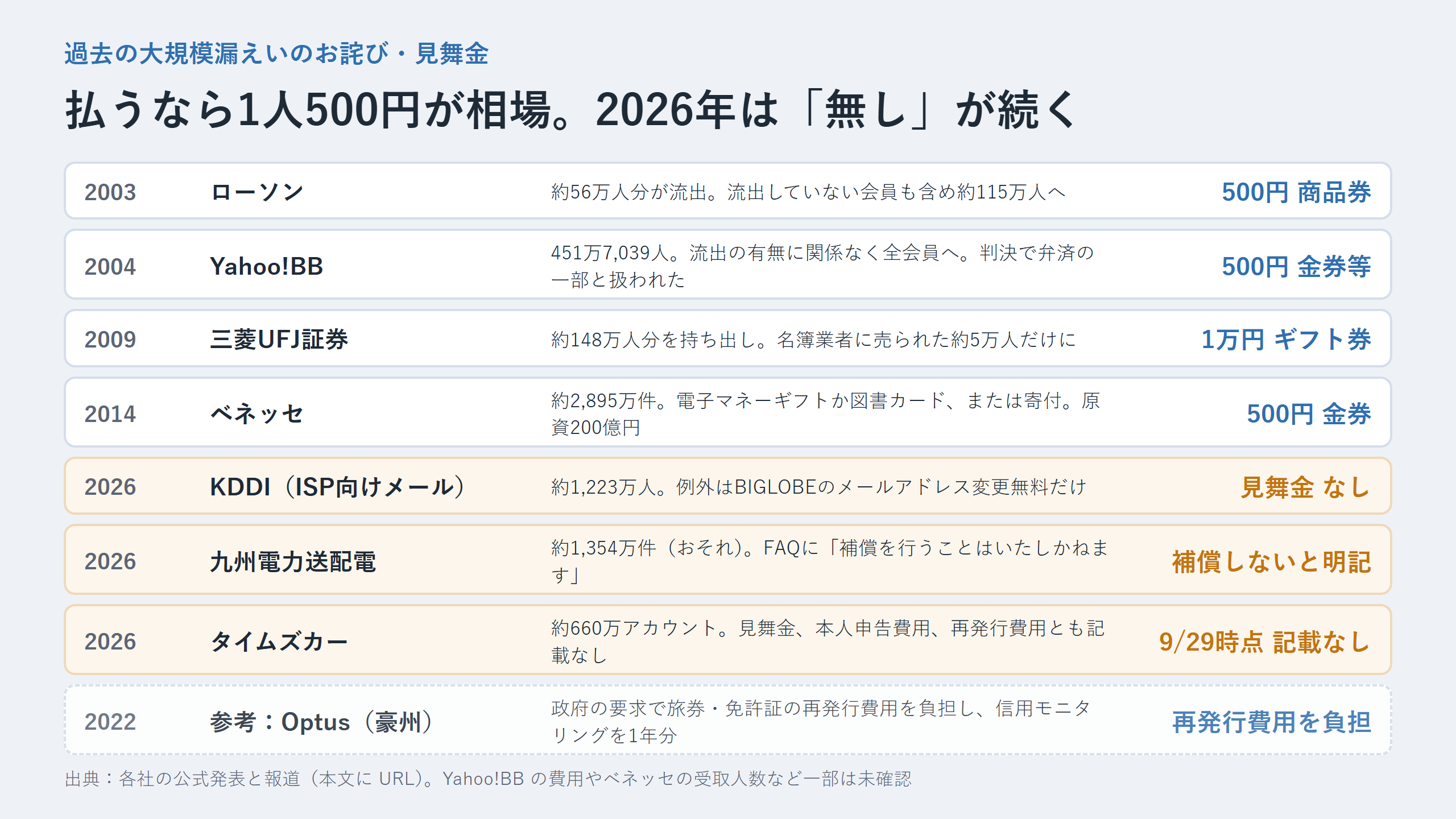 過去の大規模漏えいのお詫びと見舞金。ローソン2003年500円商品券、Yahoo!BB 2004年500円金券、三菱UFJ証券2009年1万円ギフト券（売られた約5万人のみ）、ベネッセ2014年500円金券。2026年のKDDIは見舞金なし、九州電力送配電は補償しないと明記、タイムズカーは9月29日時点で記載なし。参考として豪州Optusは再発行費用を負担
