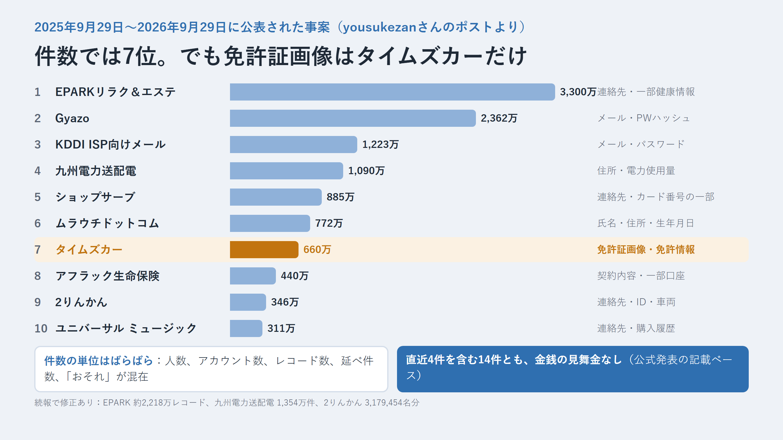 この1年に公表された大規模情報漏えいTOP10の横棒グラフ。1位EPARK 3,300万から10位ユニバーサルミュージック311万まで。タイムズカーは660万件で7位だが、漏えい項目に免許証画像が入っているのはタイムズカーだけ。14件とも金銭の見舞金なし