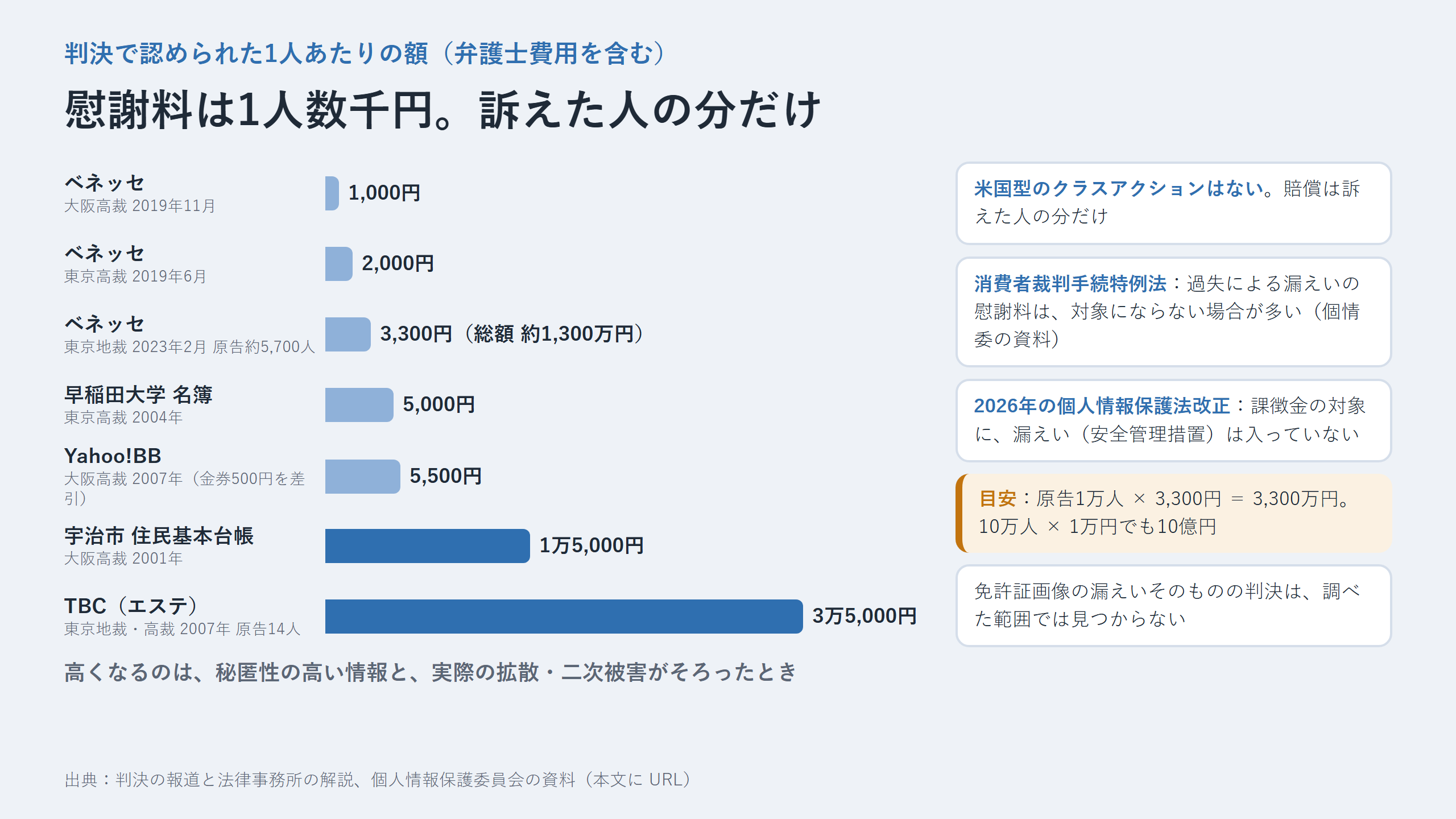 判決で認められた1人あたりの慰謝料。ベネッセ1,000円から3,300円、早稲田大学名簿5,000円、Yahoo!BB 5,500円、宇治市住民基本台帳1万5,000円、TBC 3万5,000円。日本には米国型のクラスアクションがなく、消費者裁判手続特例法も過失の漏えいには使いにくい