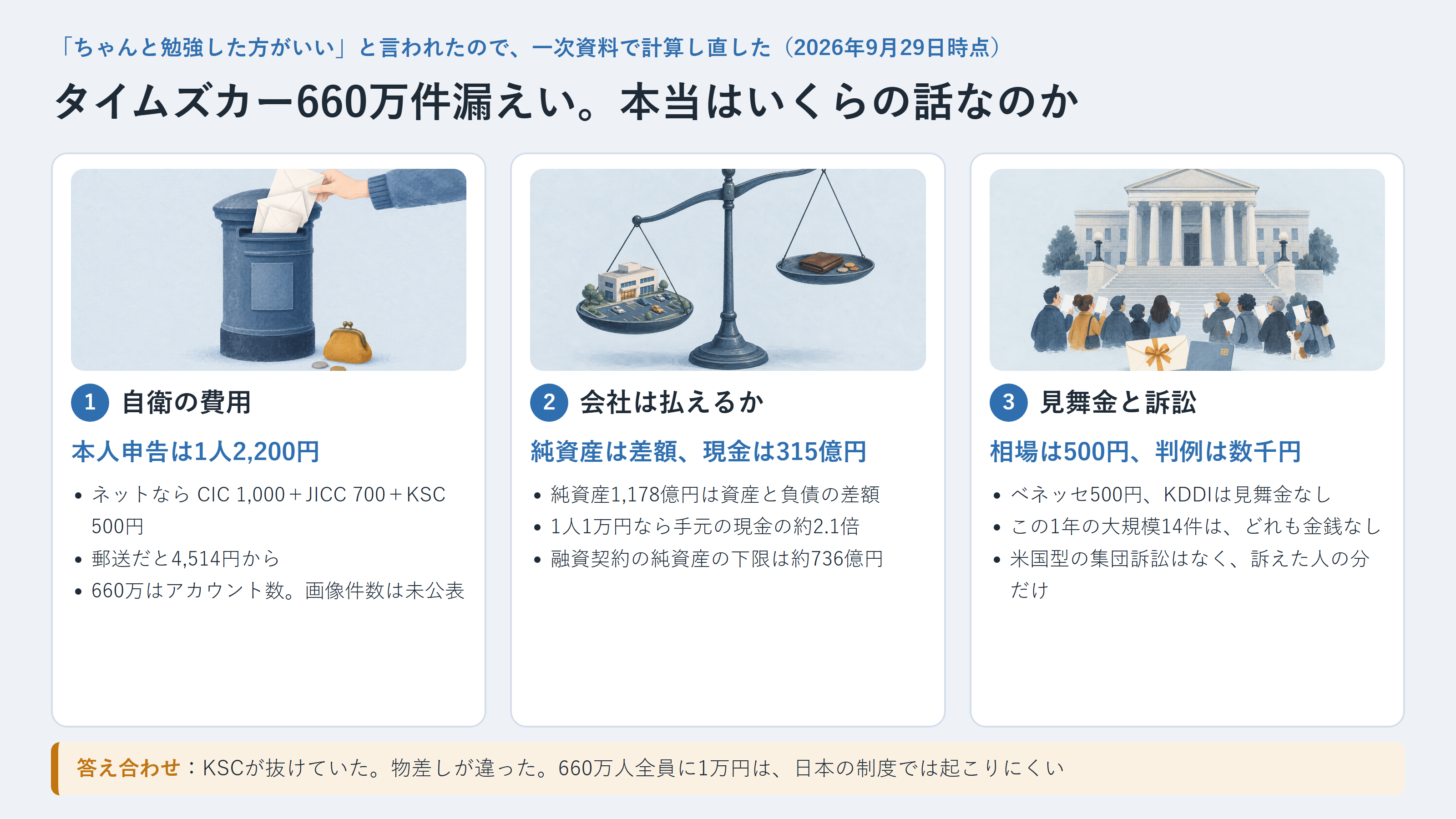 記事の要約。1 自衛の費用：本人申告は3機関ネットで1人2,200円、郵送だと4,514円から、660万はアカウント数で画像件数は未公表。2 会社は払えるか：純資産1,178億円は差額で現金は315億円、1人1万円なら手元の約2.1倍、融資契約の純資産の下限は約736億円。3 見舞金と訴訟：相場は500円でKDDIは見舞金なし、この1年の大規模14件はどれも金銭なし、米国型の集団訴訟はない
