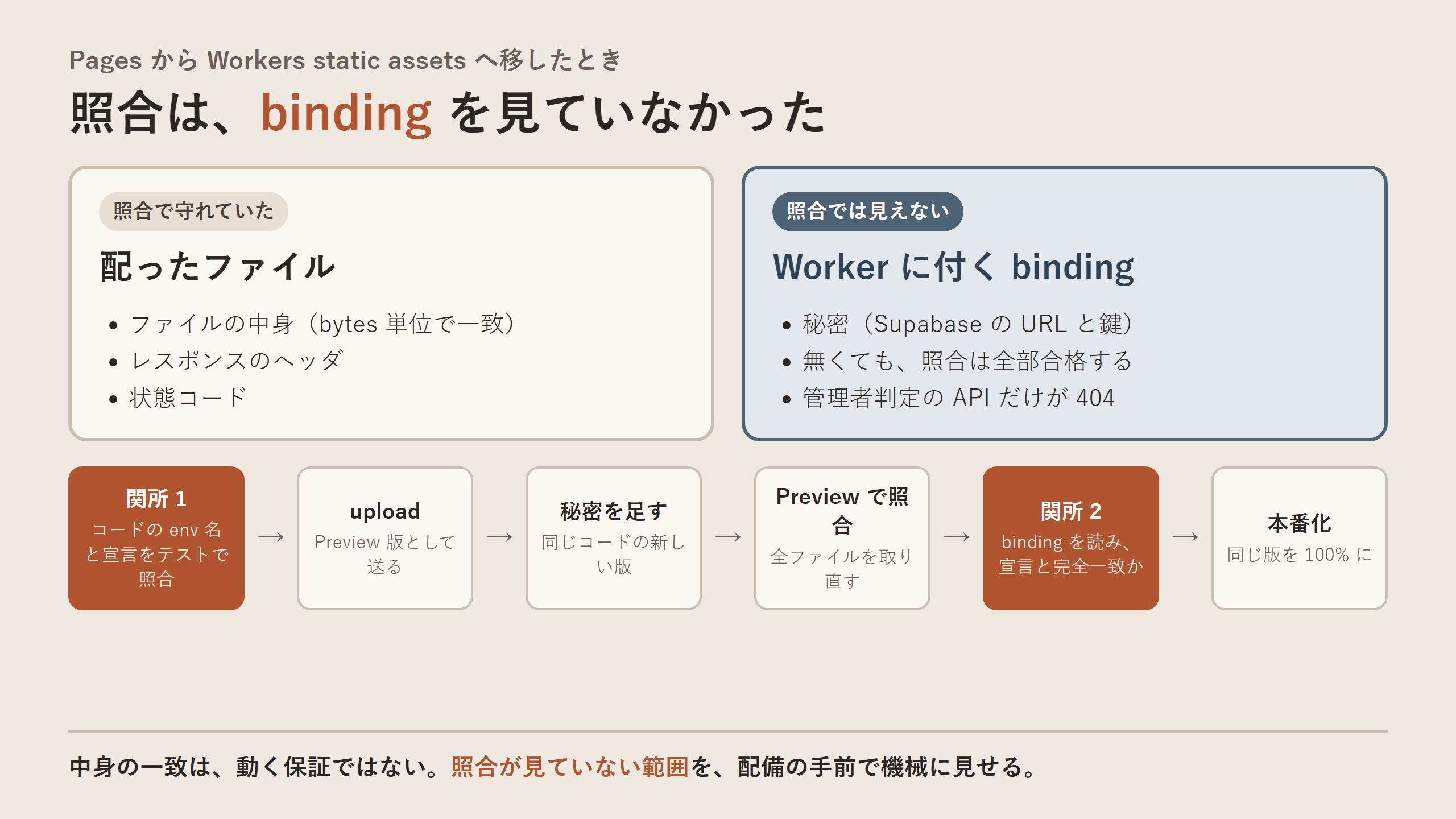 静的ファイルの照合が見ていた範囲と、足した 2 つの関所