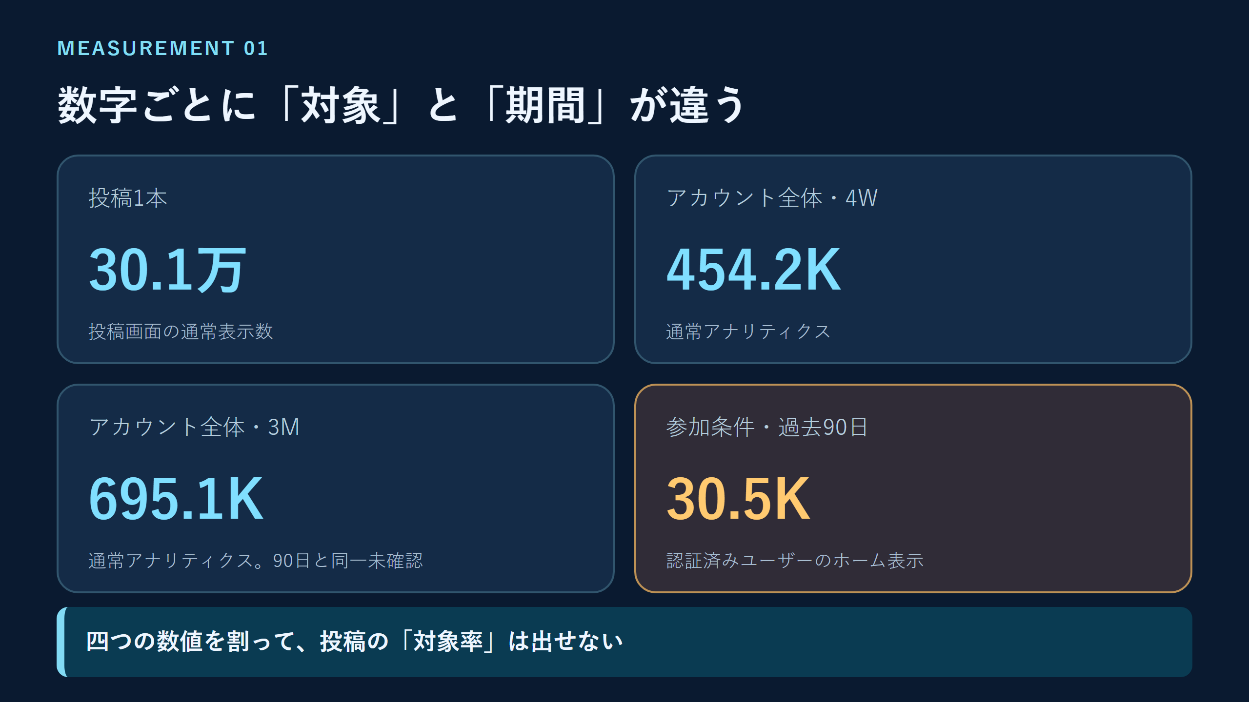 投稿1本、4W、3M、参加条件の過去90日の四つの数字を別々の箱に分け、数字ごとに対象と期間が違うことを示す図