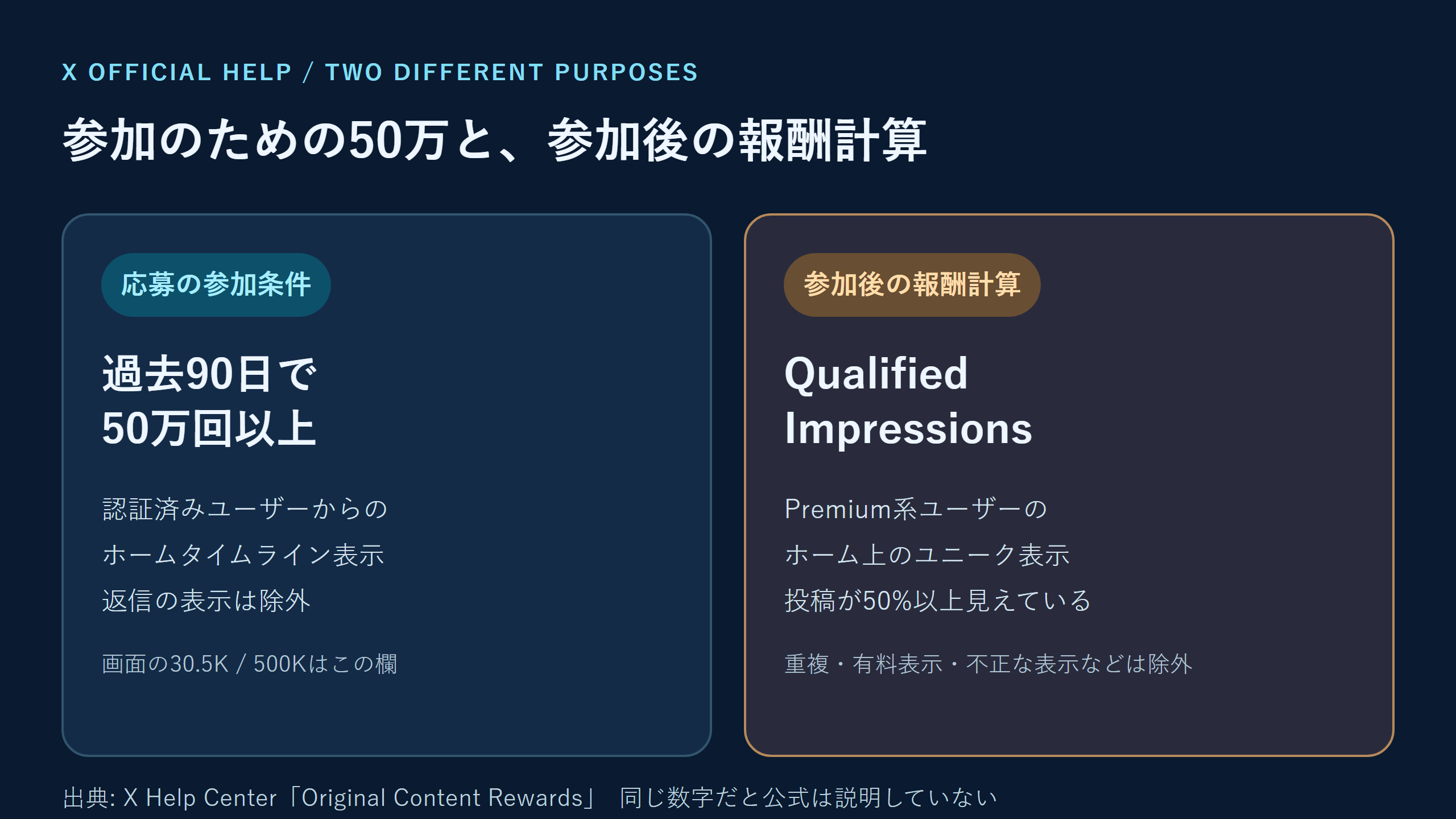上段に応募のための参加条件50万、下段に参加後の報酬計算の Qualified Impressions を置き、定義を分けて示す図
