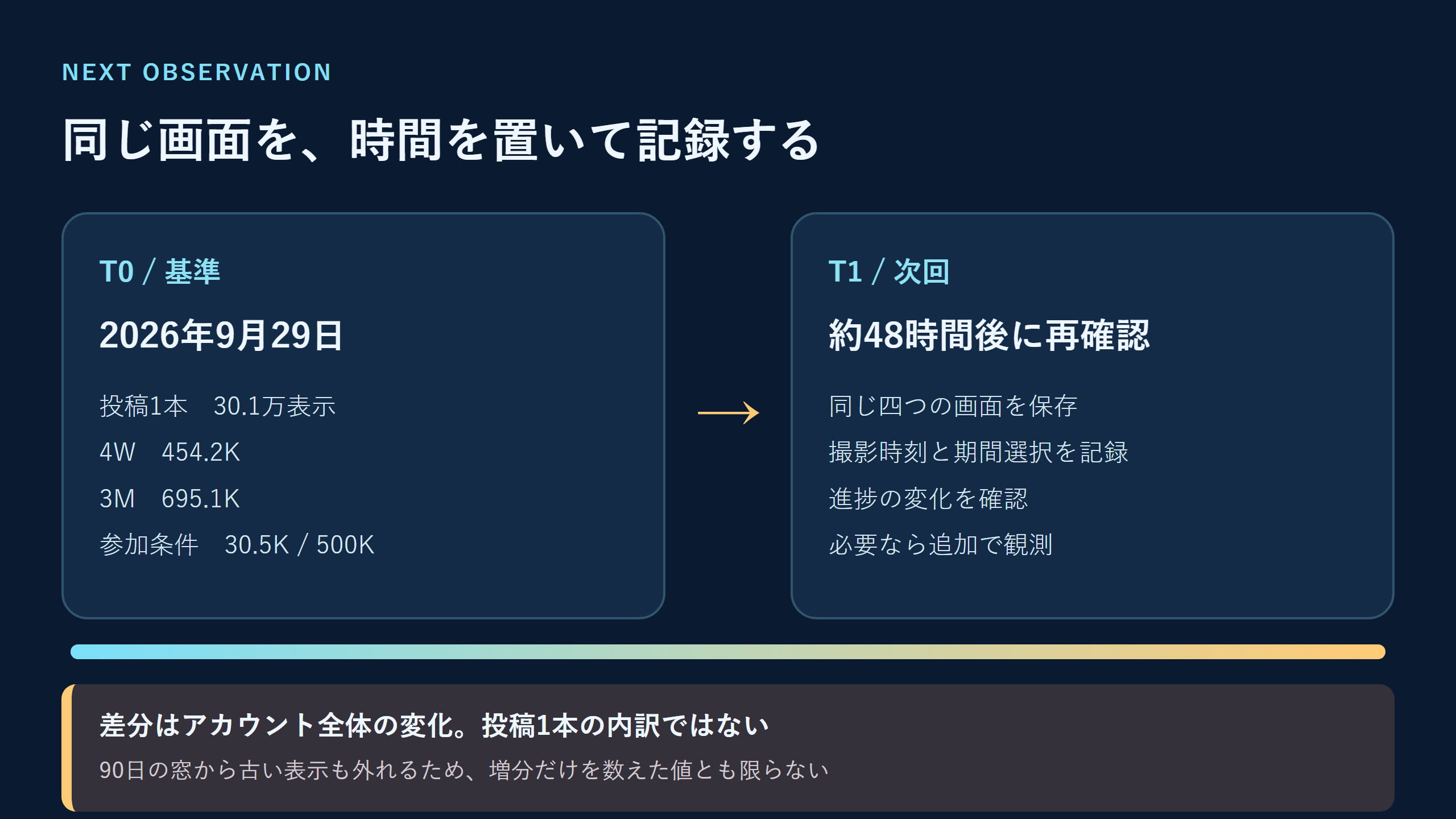 9月29日の値をT0として固定し、次回は同じ四つの画面を撮って比べる流れと、差分は投稿別の内訳ではないという注意を示す図