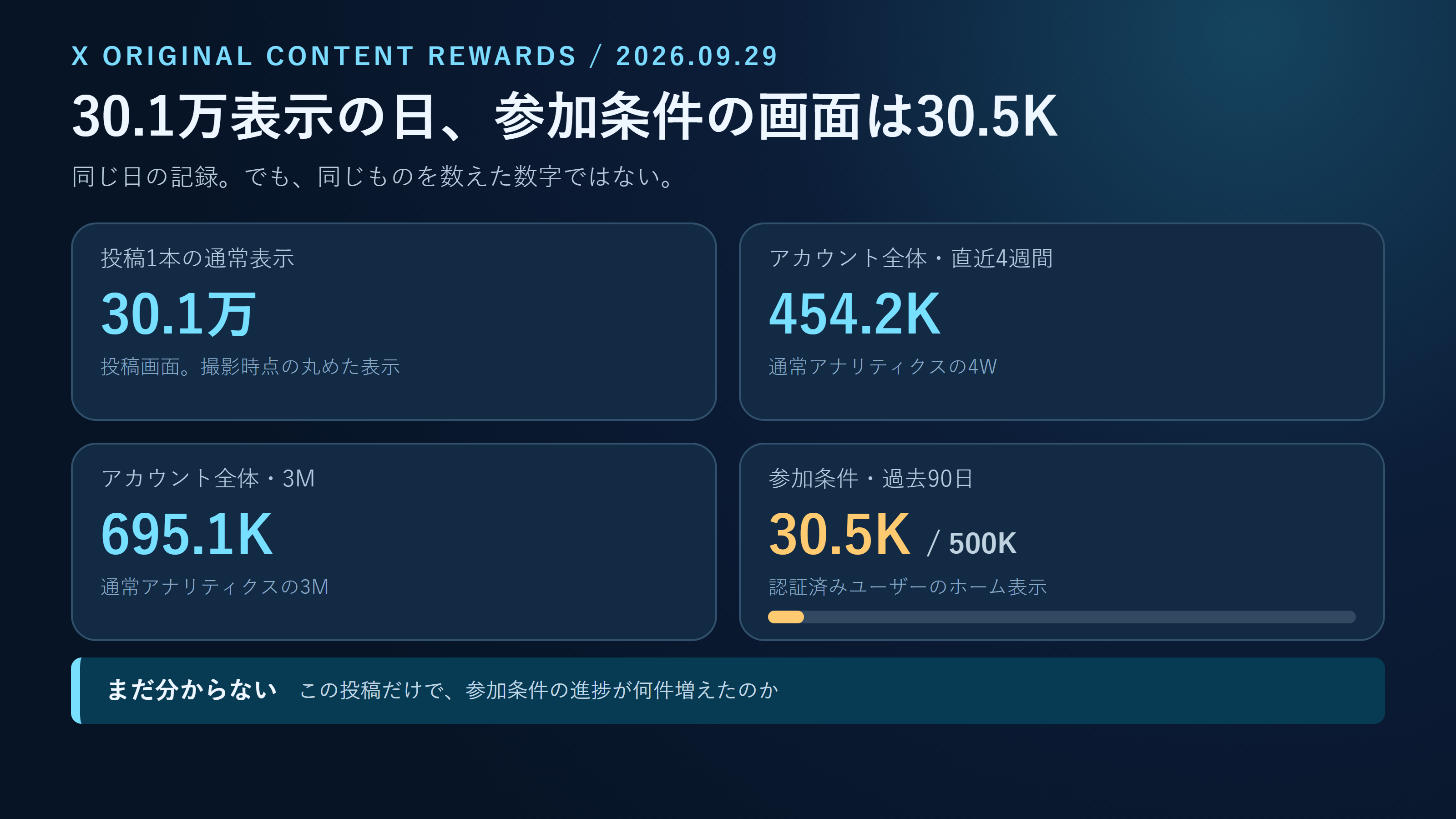 記事の要約インフォグラフィック。投稿1本の30.1万、直近4週間の454.2K、3Mの695.1K、参加条件の過去90日の30.5K / 500Kを並べ、この投稿だけで参加条件の進捗が何件増えたかはまだ分からないと示す