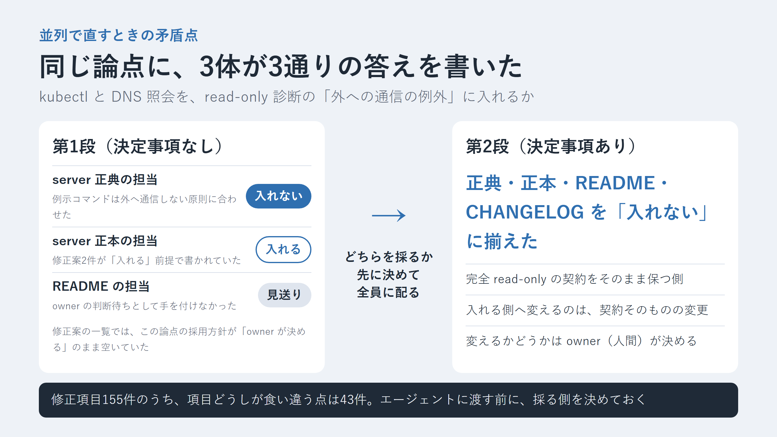 決定事項なしの第1段では3体が入れない、入れる、見送りと答え、決定事項を配った第2段では正典・正本・README・CHANGELOG が入れない側に揃った図