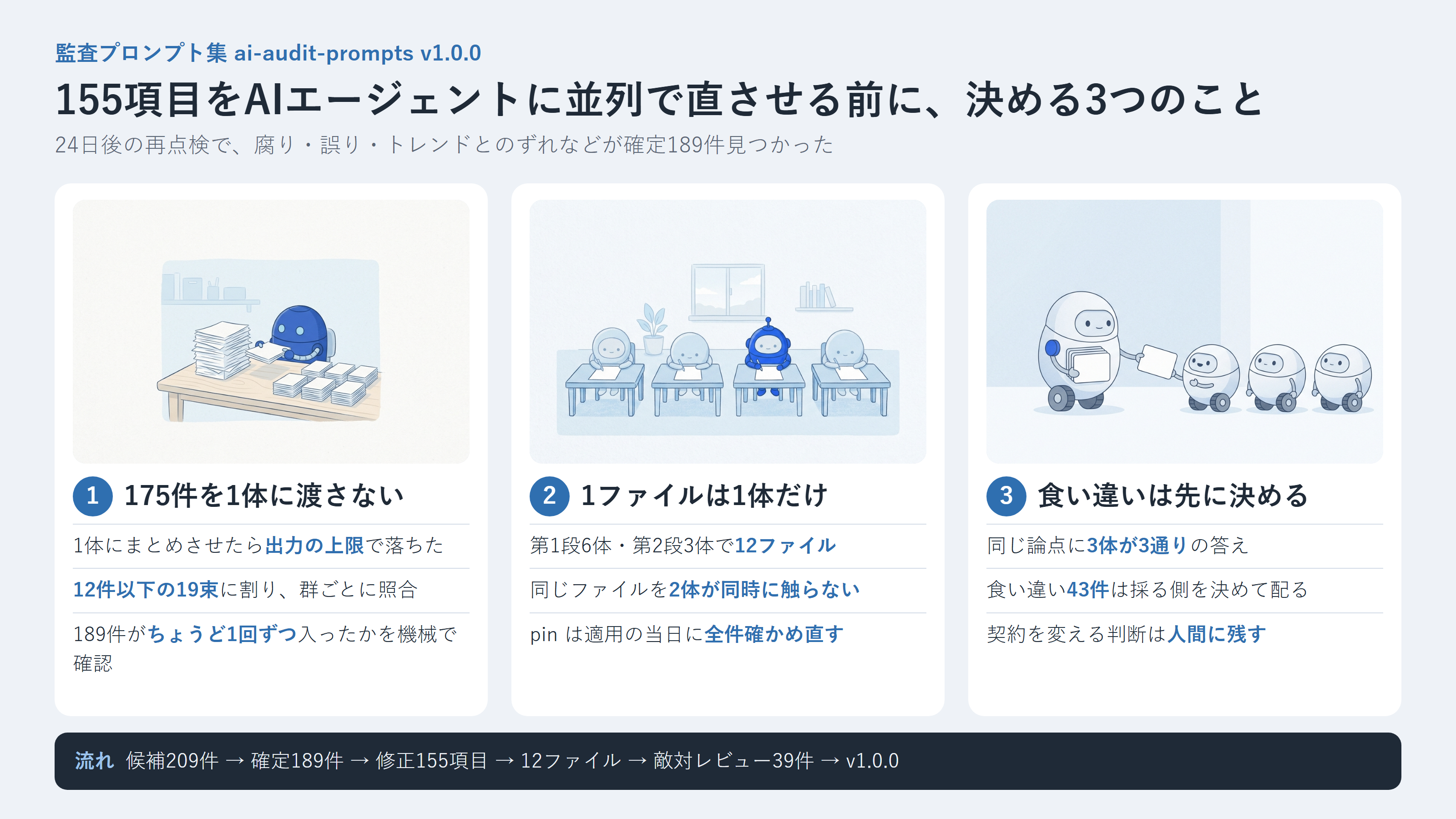 175件を1体に渡さない、1ファイルは1体だけ、食い違いは先に決める、の3列で並列修正の決めごとをまとめた記事の要約図