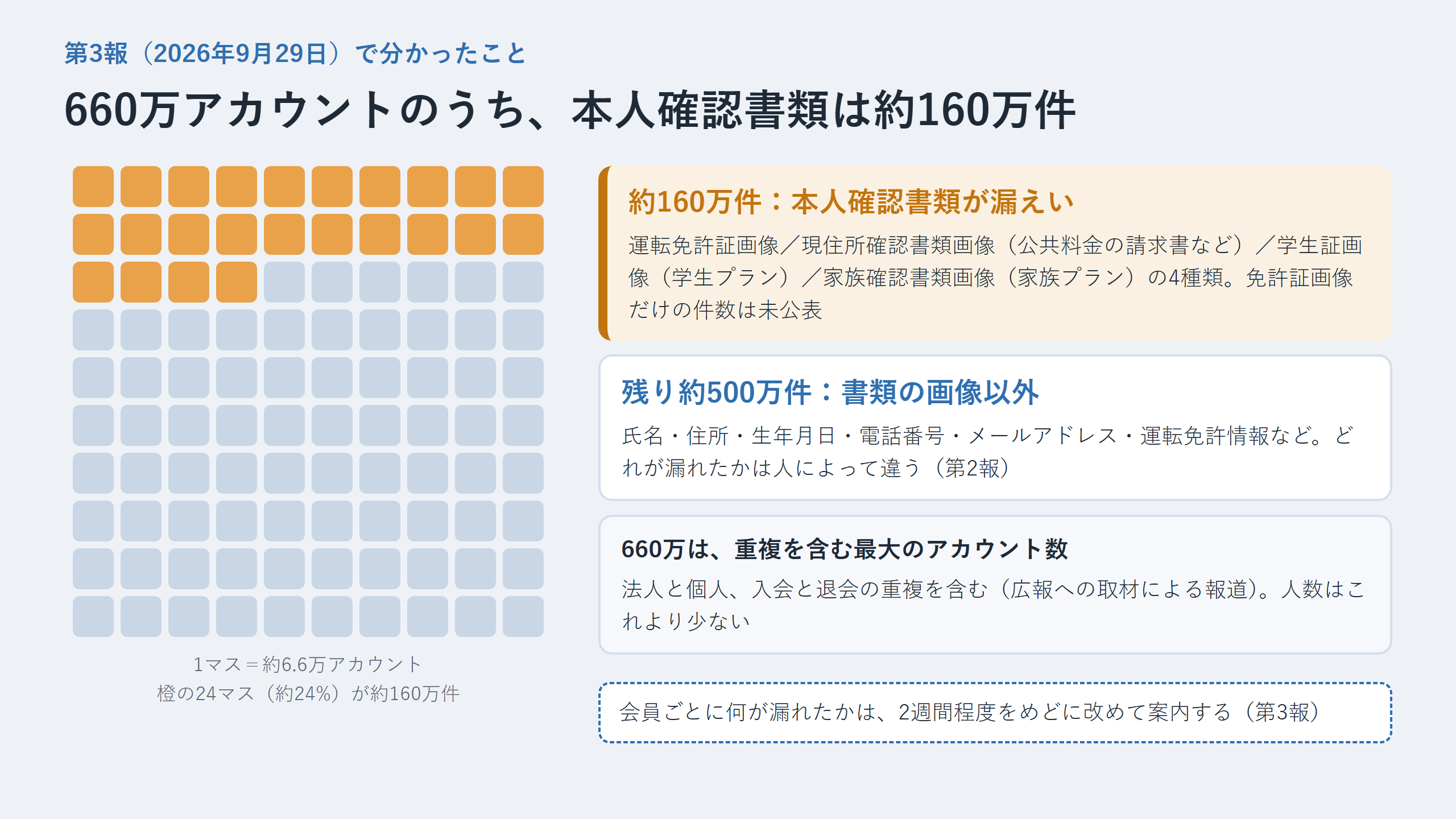 660万アカウントを10かける10のマスで表し、橙の24マス（約160万件）が本人確認書類の漏えい。4種類の書類の内訳、残り約500万件は書類の画像以外の項目、660万は重複を含む最大のアカウント数、会員ごとの詳細は2週間程度をめどに案内