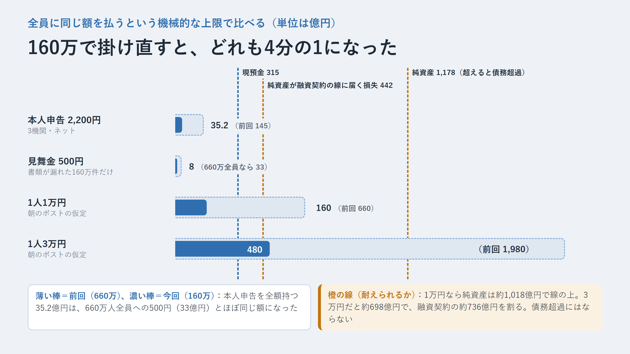 全員に同じ額を払う機械的な上限の横棒グラフ。薄い棒が前回の660万、濃い棒が今回の160万。本人申告2,200円は35.2億円（前回145）、見舞金500円は8億円（660万全員なら33）、1人1万円は160億円（前回660）、1人3万円は480億円（前回1,980）。現預金315億円、融資契約の線に届く損失442億円、純資産1,178億円の線を重ねている