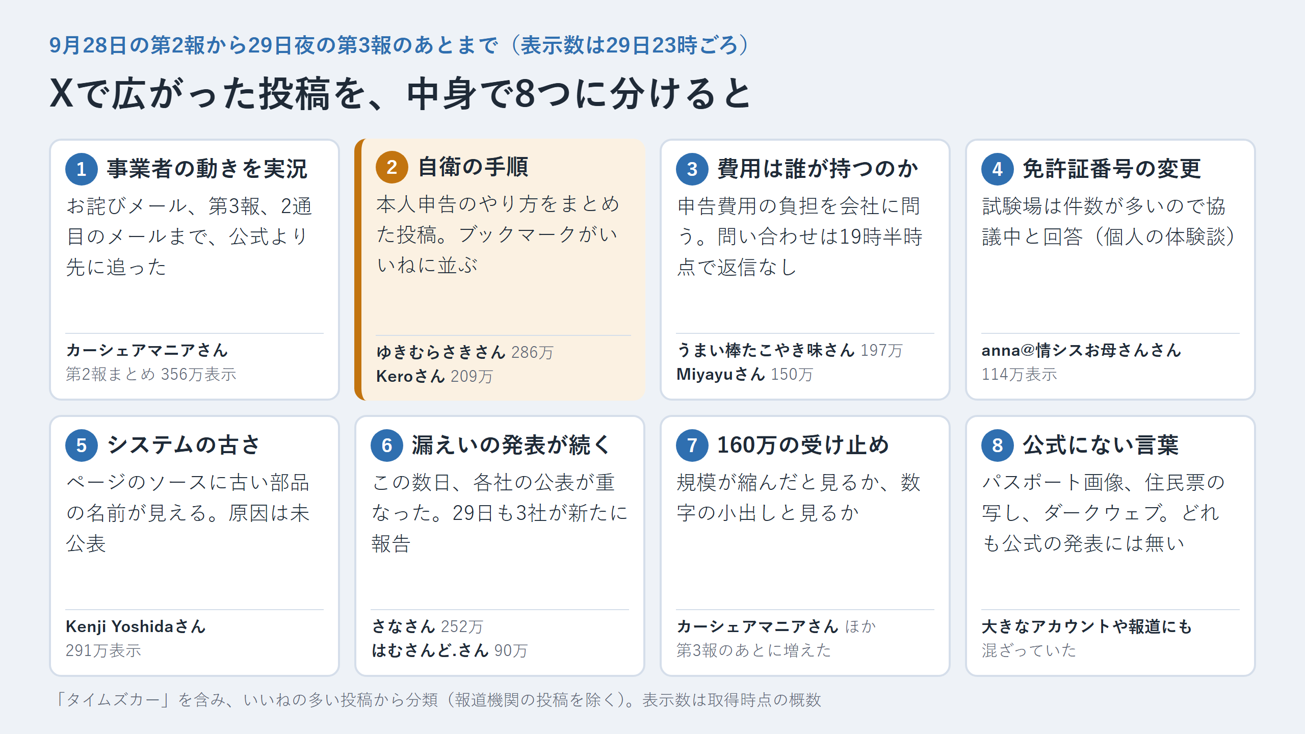 Xで広がった投稿を8つに分けた図。事業者の動きを実況、自衛の手順、費用は誰が持つのか、免許証番号の変更、システムの古さ、漏えいの発表が続く、160万の受け止め、公式にない言葉。それぞれ代表的なアカウントと表示数を添えている