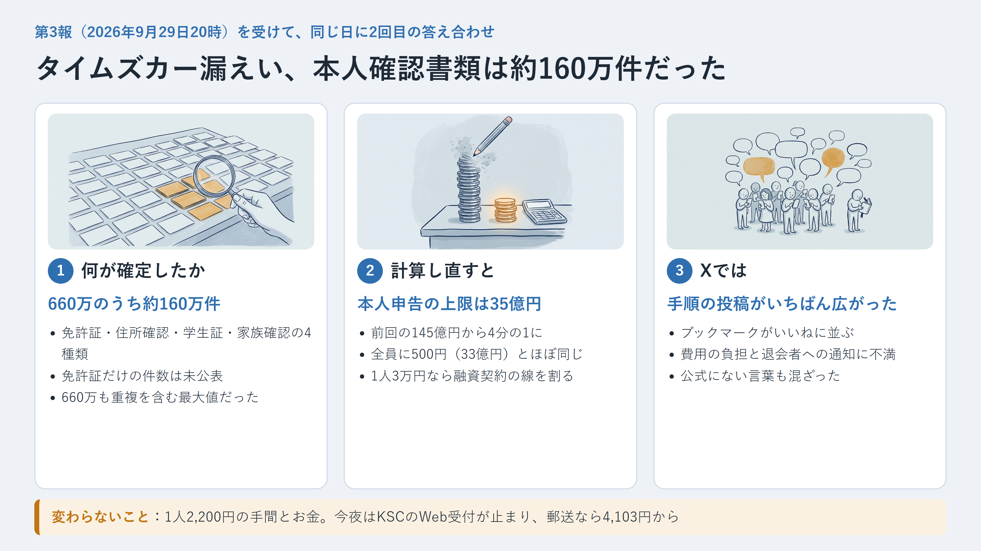 記事の要約。1 何が確定したか：660万のうち約160万件、免許証・住所確認・学生証・家族確認の4種類、免許証だけの件数は未公表、660万も重複を含む最大値。2 計算し直すと：本人申告の上限は35億円、前回の145億円から4分の1、全員に500円（33億円）とほぼ同じ、1人3万円なら融資契約の線を割る。3 Xでは：手順の投稿がいちばん広がった、ブックマークがいいねに並ぶ、費用の負担と退会者への通知に不満、公式にない言葉も混ざった
