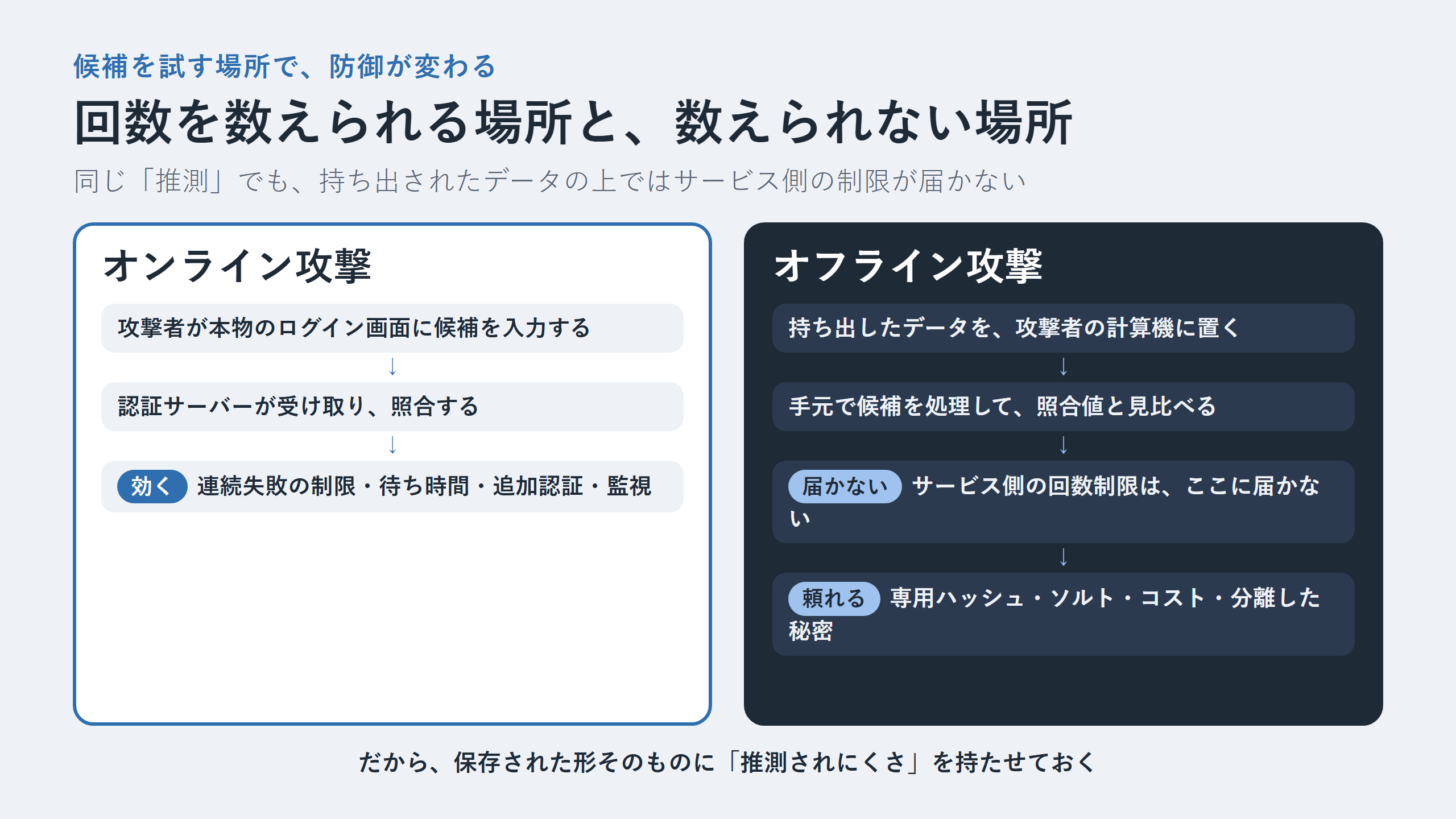 オンライン攻撃とオフライン攻撃の違いを示す図。オンライン攻撃は本物の認証サーバーの前で試行回数を制御でき、オフライン攻撃は持ち出したデータを手元で試すのでサービス側の回数制限が届かない