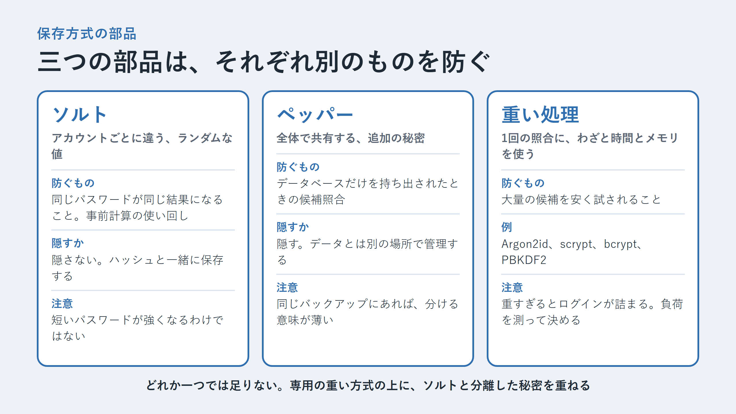 ソルト、ペッパー、ストレッチングの役割分担を示す図。ソルトは同じパスワードでも結果を変えて使い回しを防ぎ、ペッパーはデータベースだけが盗まれても照合できなくし、ストレッチングとメモリハードは1回の照合を高くつかせる
