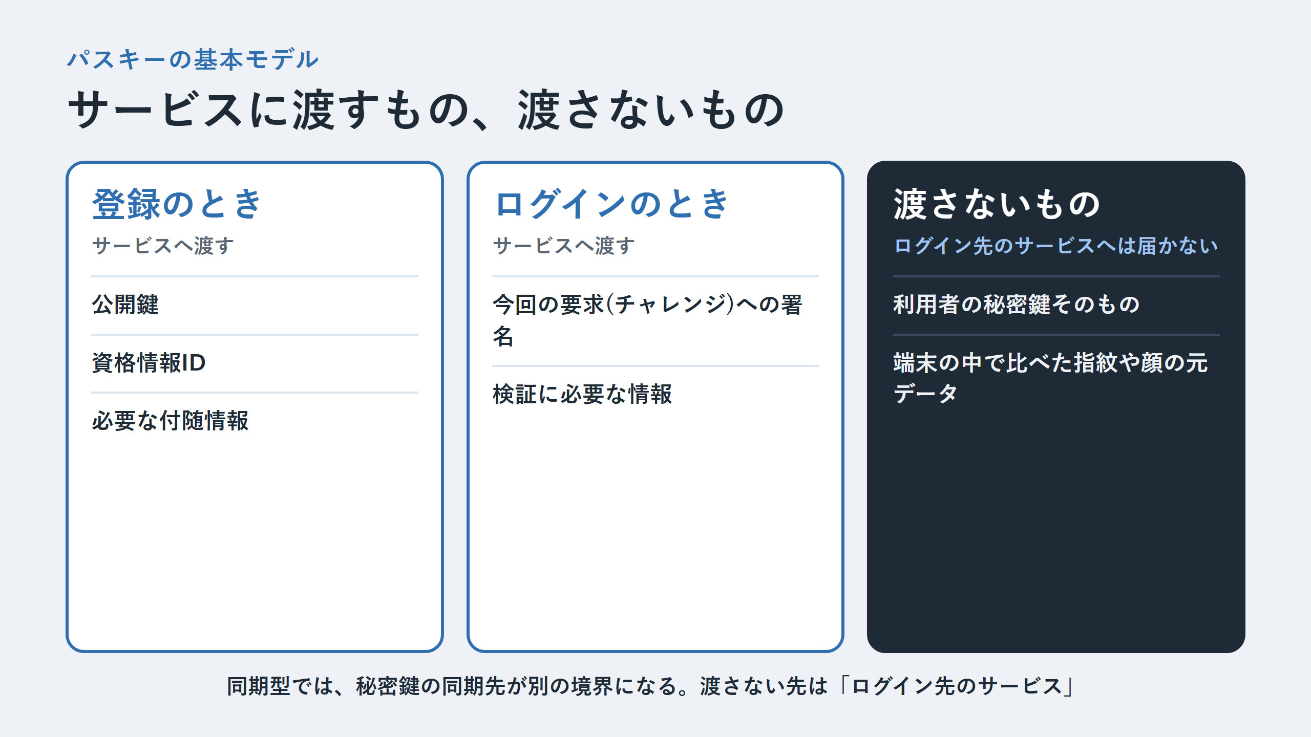 パスキーで渡すものと渡さないものを示す図。登録のときに渡すのは公開鍵と資格情報ID、ログインのときに渡すのは今回の要求への署名だけで、秘密鍵と端末内で比べた指紋や顔の元データはサービスへ渡らない
