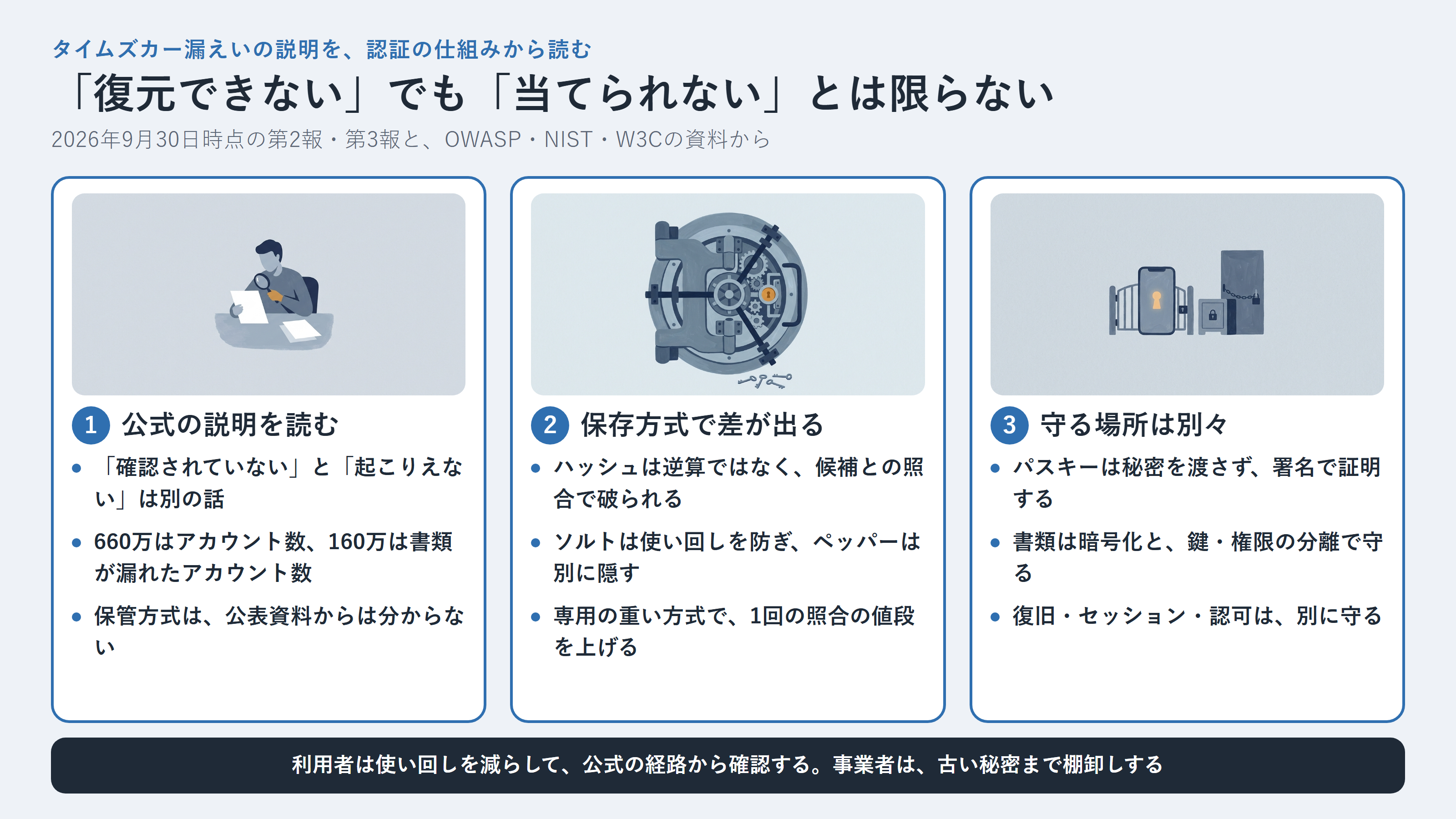 記事の要約インフォグラフィック。公式発表に書いてあったこと、ハッシュとソルトとペッパーと重い処理の役割、パスキーと画像の暗号化と復旧とセッションは別に守る、という三つの流れ