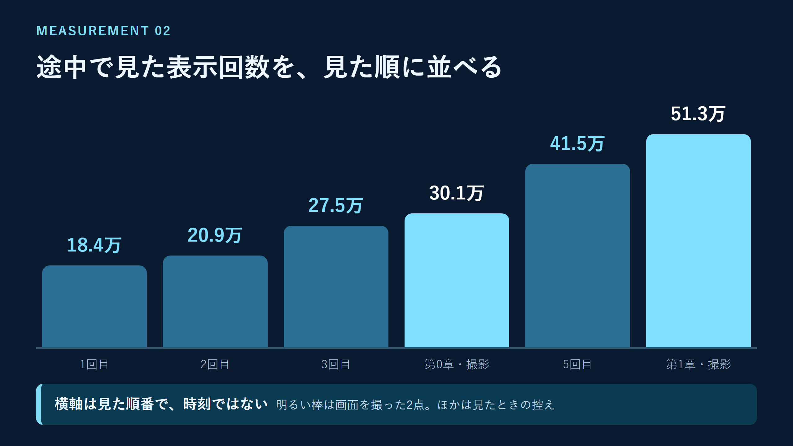 途中で見た表示回数18.4万、20.9万、27.5万、30.1万、41.5万、51.3万を見た順に並べた棒グラフ。横軸は時刻ではなく見た順番