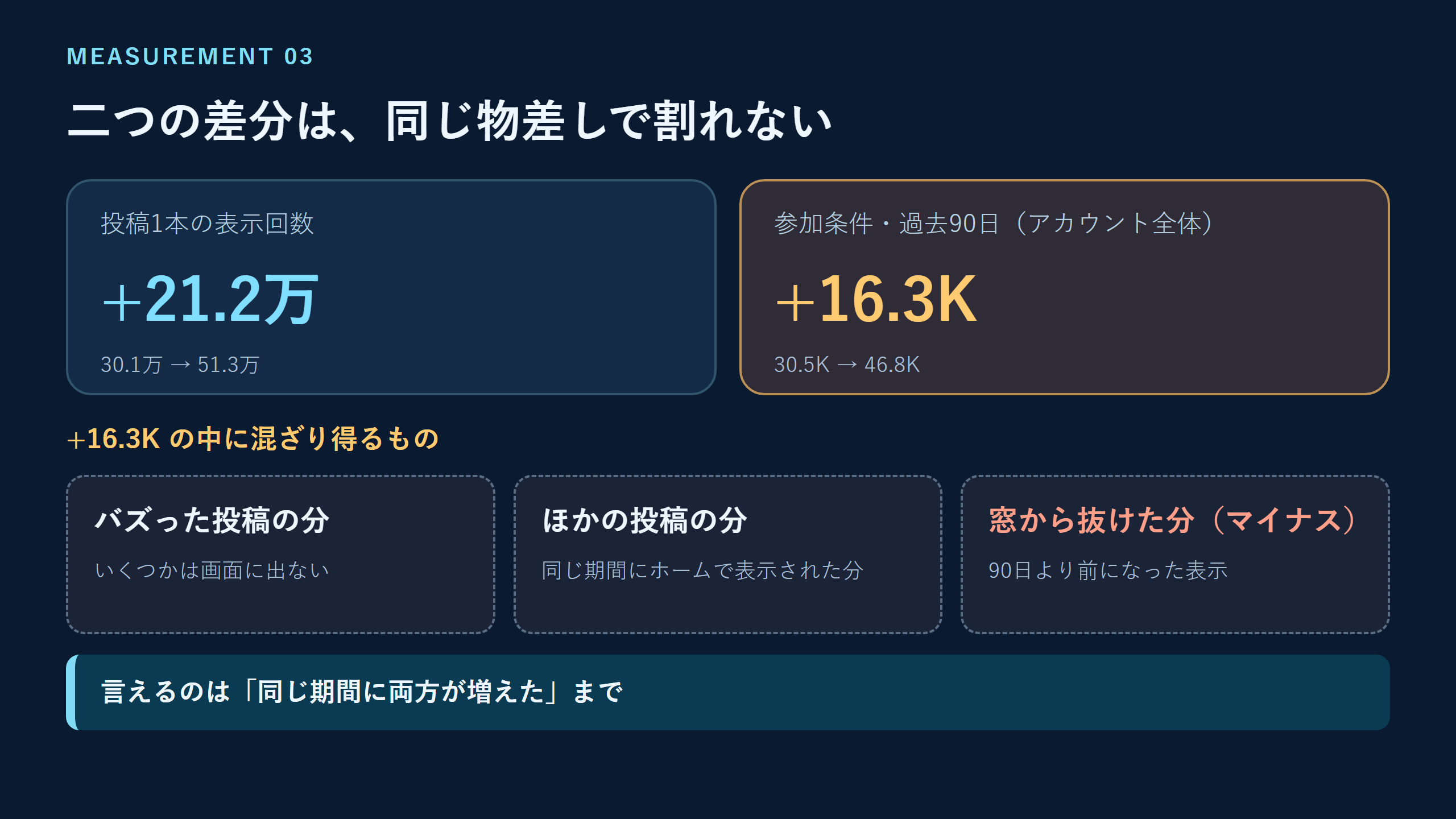 投稿表示の差分21.2万と参加条件の差分16.3Kを並べ、16.3Kの中にバズ投稿の分、ほかの投稿の分、窓から抜けた分が混ざり得ることを示す図