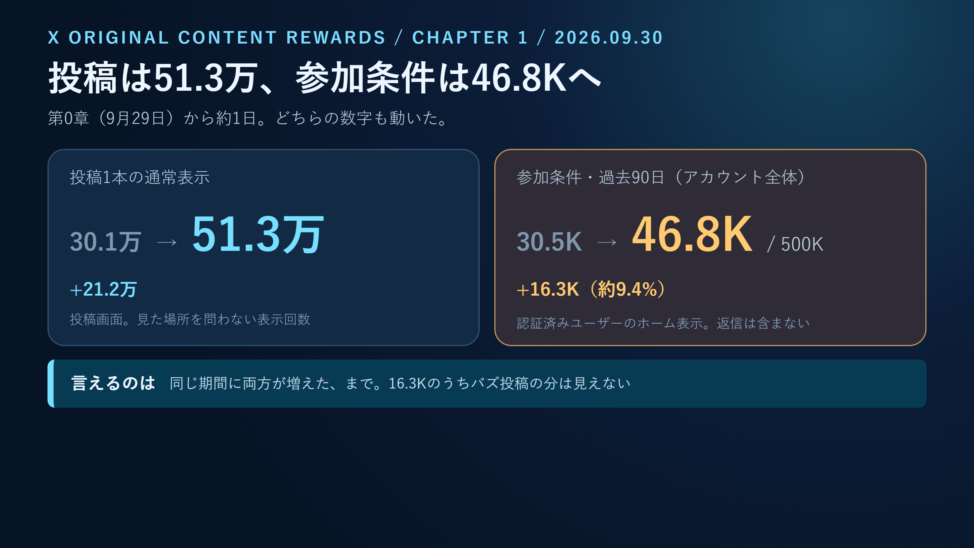 記事の要約インフォグラフィック。投稿1本の表示が30.1万から51.3万へ21.2万増え、参加条件の過去90日の進捗が30.5Kから46.8Kへ16.3K増えたこと、言えるのは同じ期間に両方が増えたまでであること