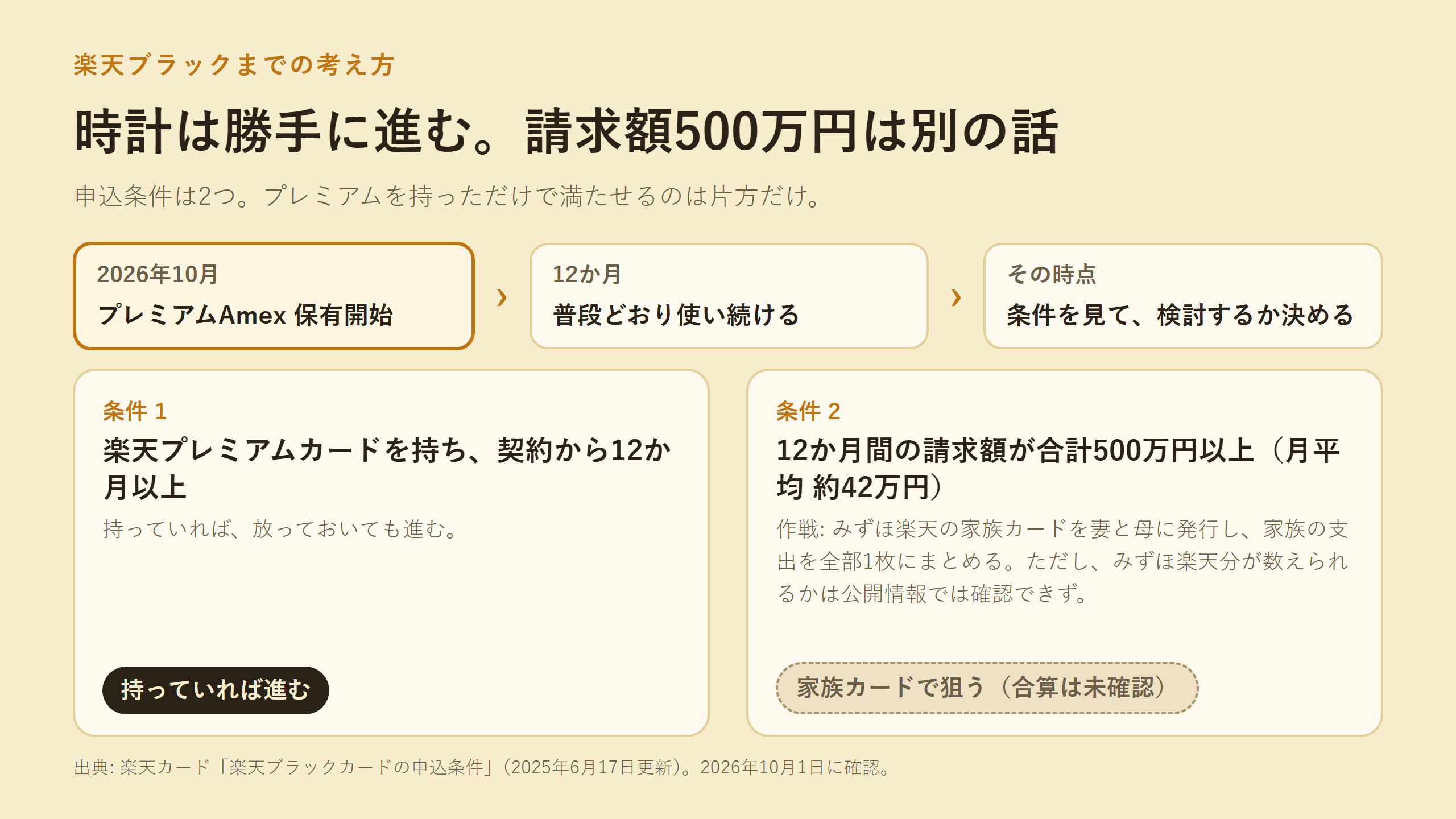 楽天ブラックの2つの申込条件。条件1 契約から12か月以上は持っていれば進む、条件2 12か月の請求額500万円以上は家族カードで狙うが合算は未確認、と示した図