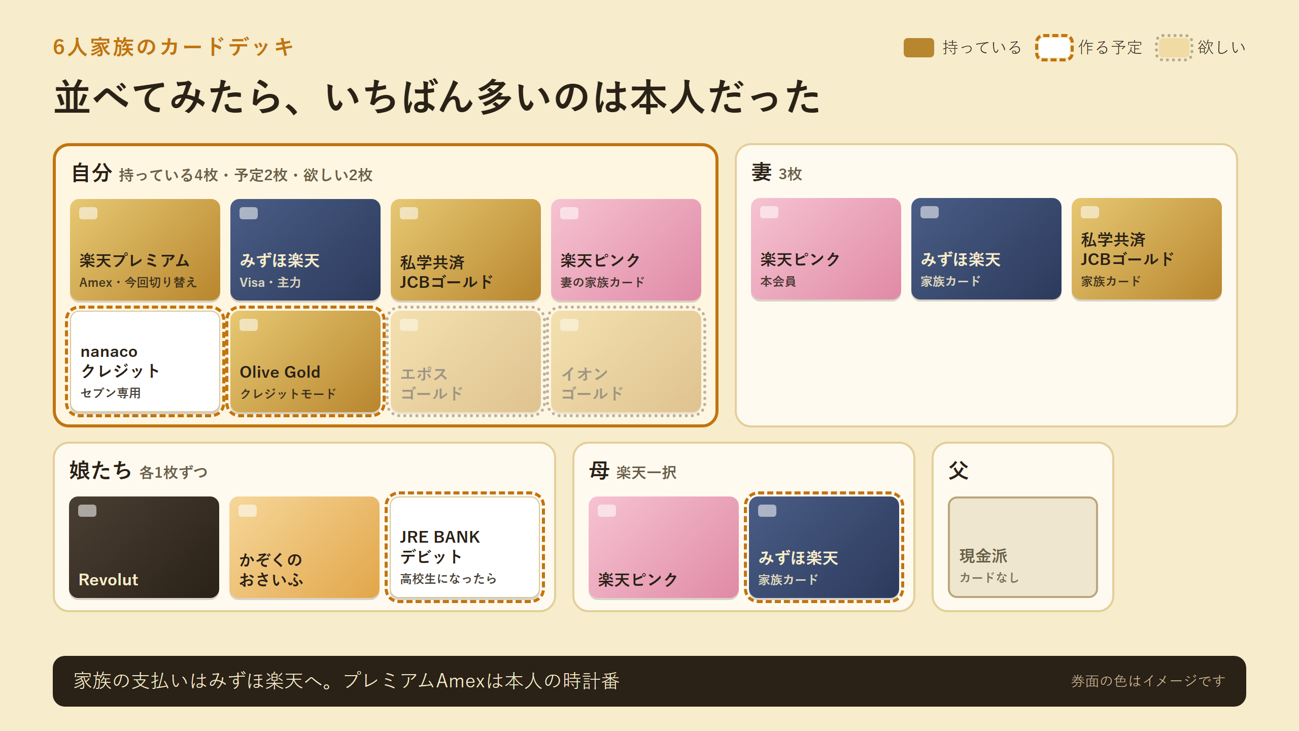 自分、妻、娘たち、母、父のカードをカードの形で並べた図。自分は持っている4枚、作る予定2枚、欲しい2枚。父は現金派でカードなし