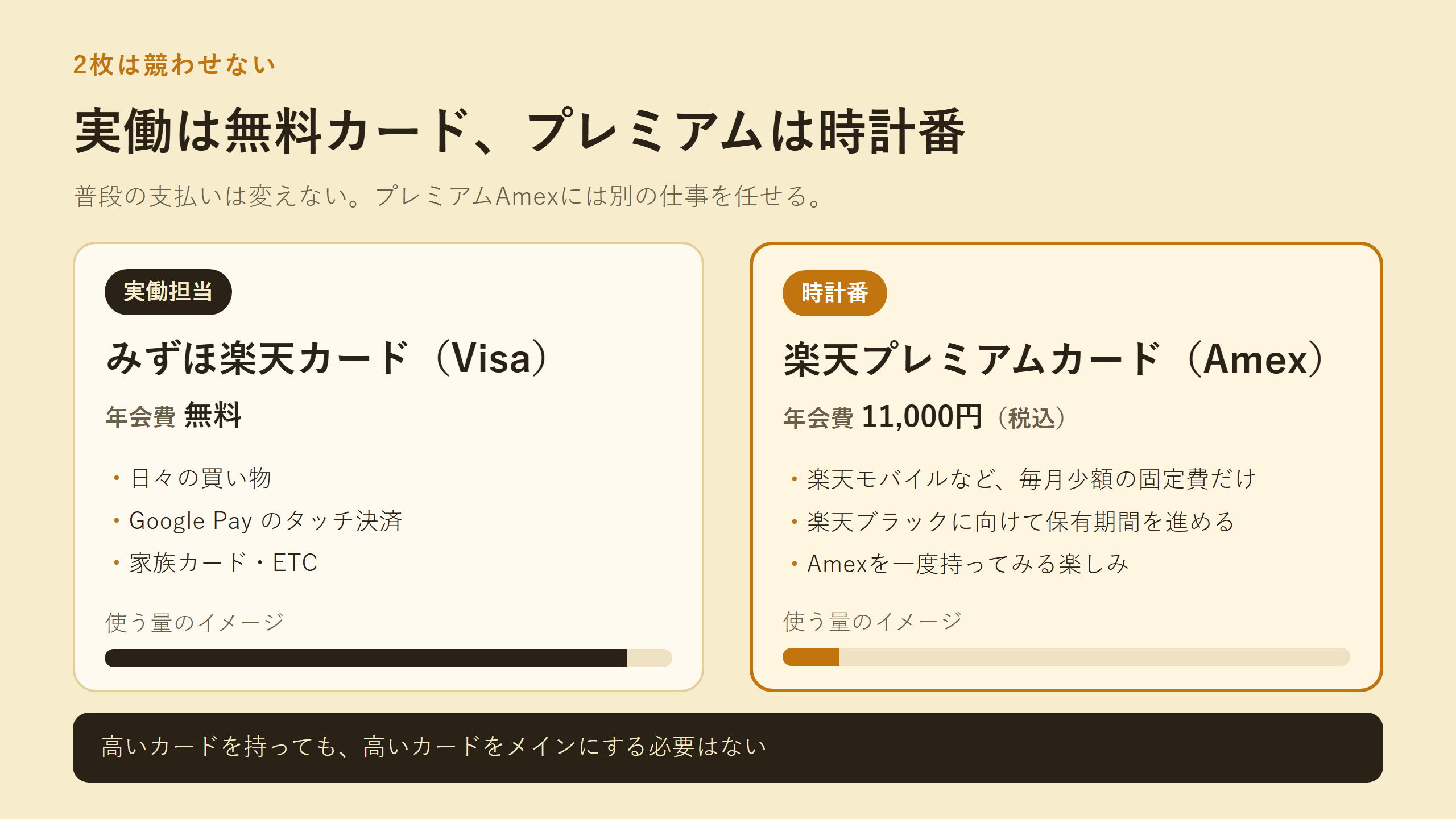 みずほ楽天カード（Visa）を年会費無料の実働担当、楽天プレミアムカード（Amex）を年会費11,000円の時計番として並べた役割分担の図