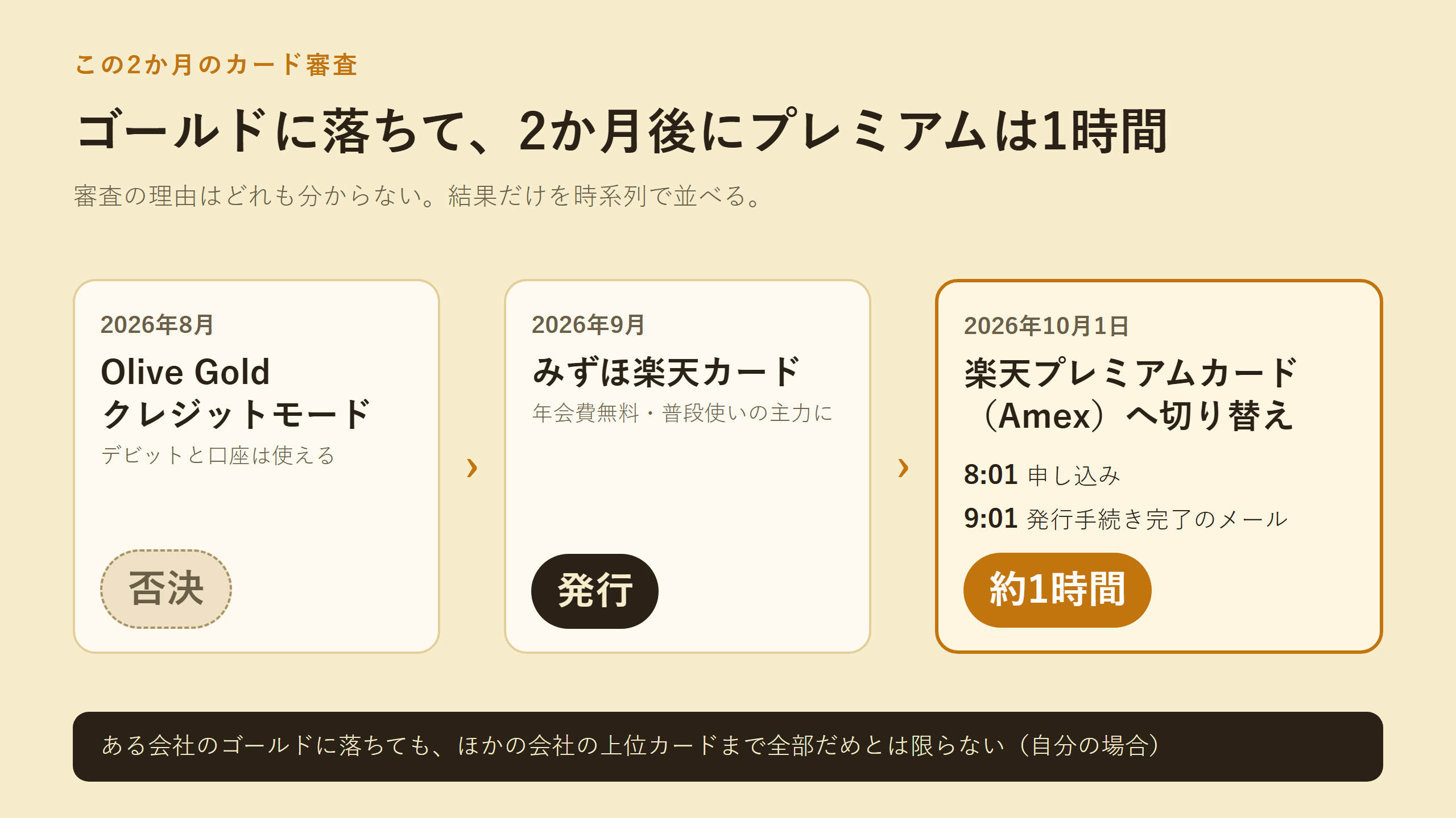 2026年8月 Olive Gold クレジットモード 否決、2026年9月 みずほ楽天カード 発行、2026年10月1日 楽天プレミアムカード（Amex）へ切り替え 8時1分申し込み 9時1分発行手続き完了 約1時間、と並べたタイムライン図