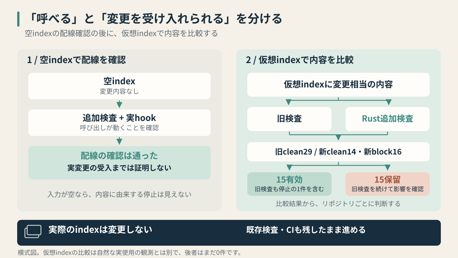 空indexによる配線確認と仮想indexによる旧検査・候補版の比較を分けるフロー図