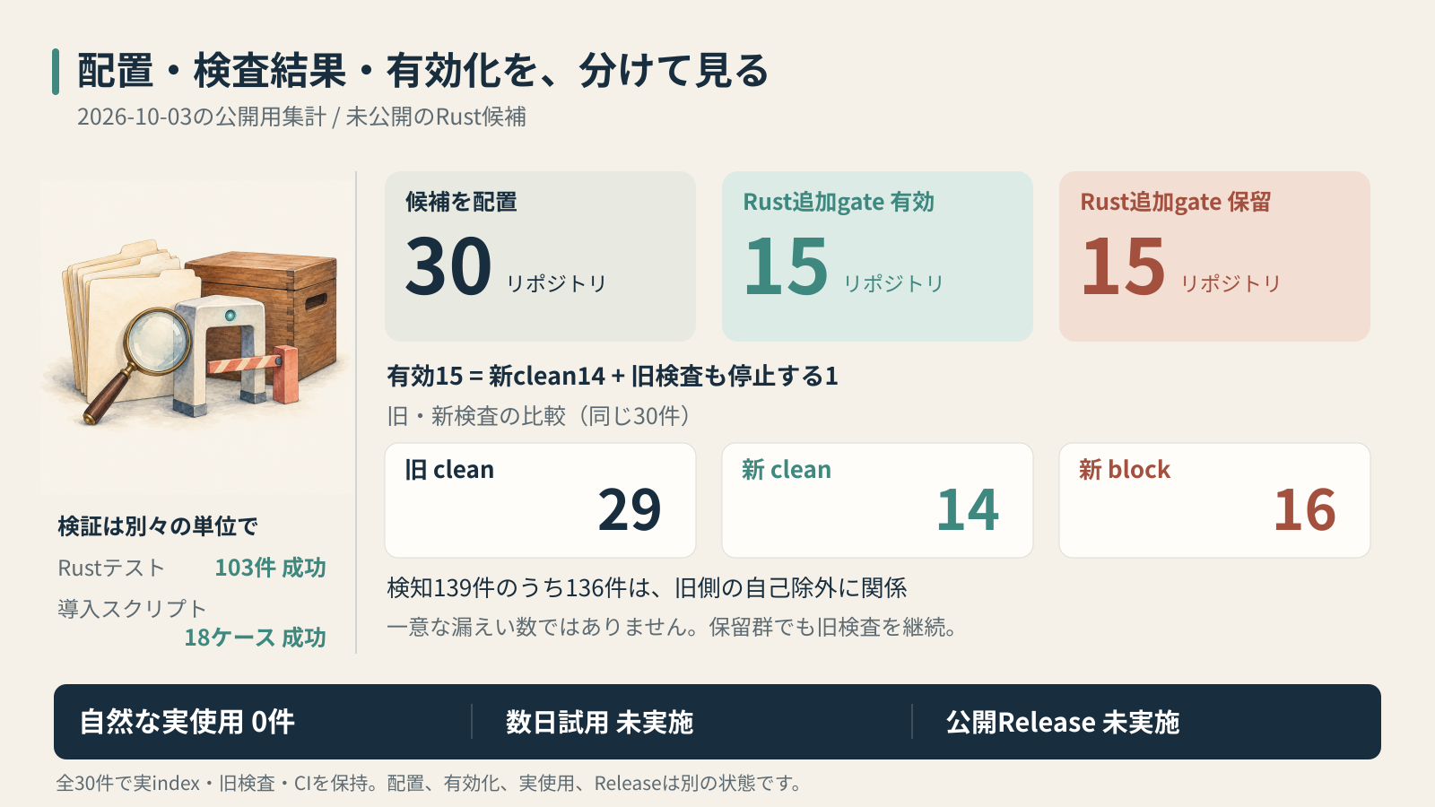 30リポジトリの導入状況、旧検査と候補版の比較、103テストと18導入ケースの集計