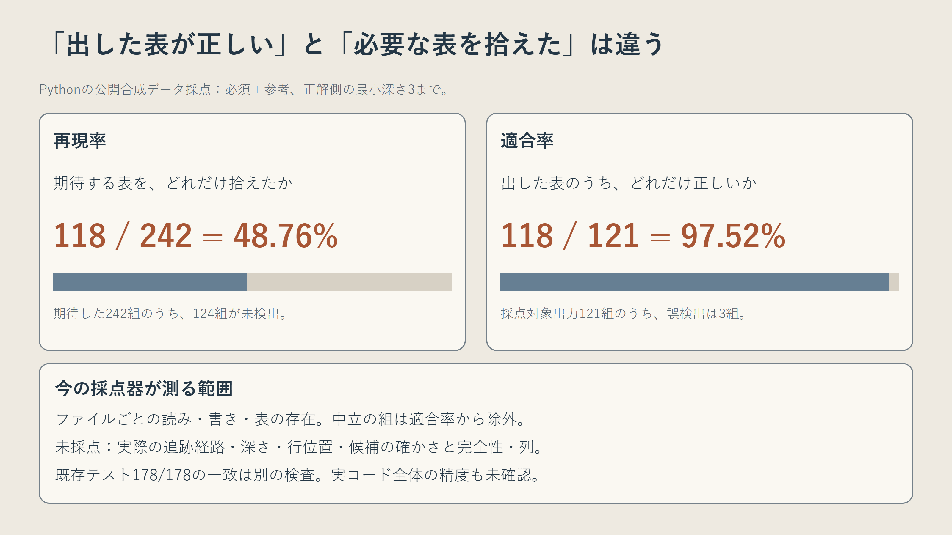 再現率と適合率の違い、そして今回の採点範囲を示す図