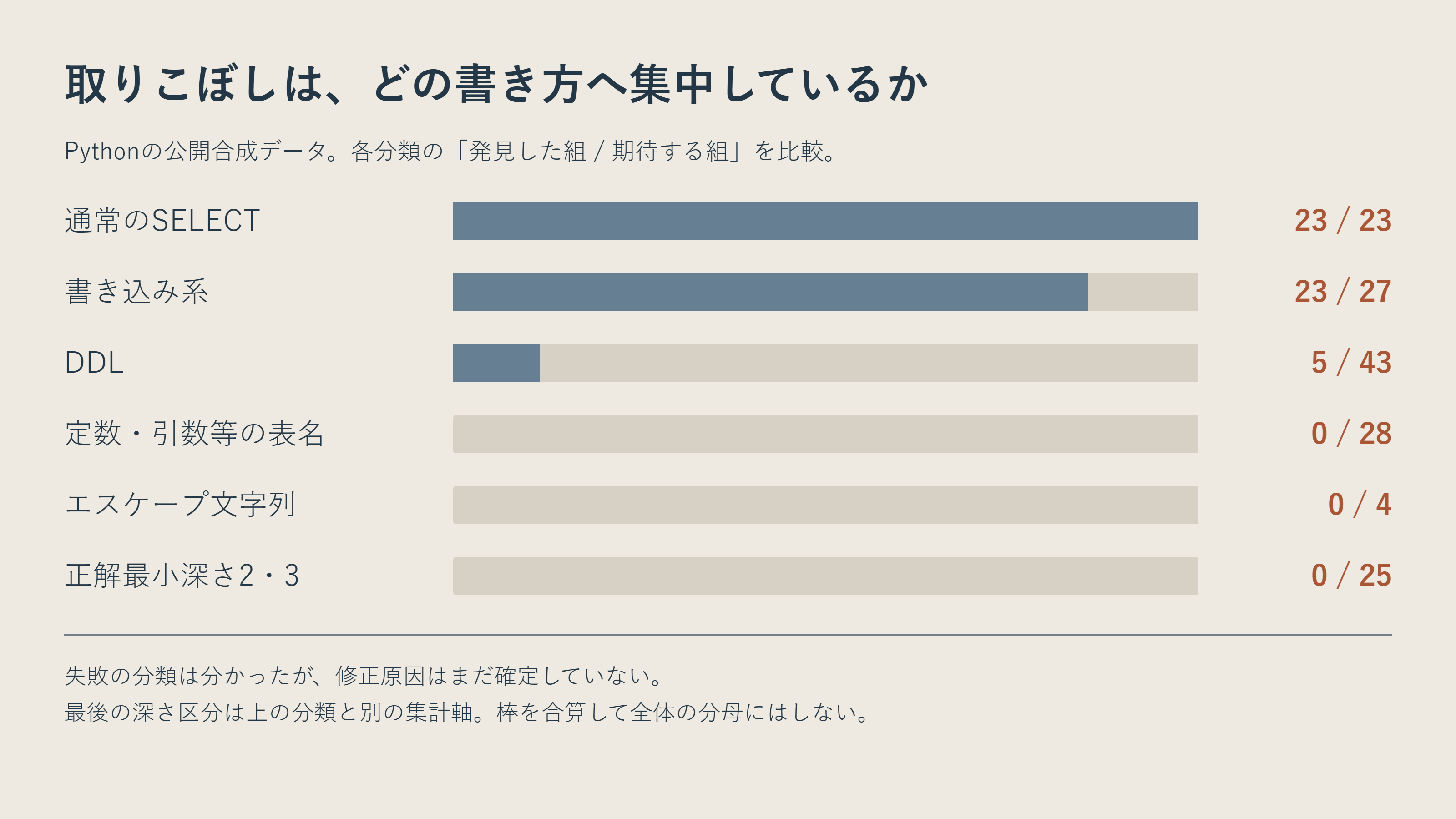 分類別に見たPythonの取りこぼしを示す図