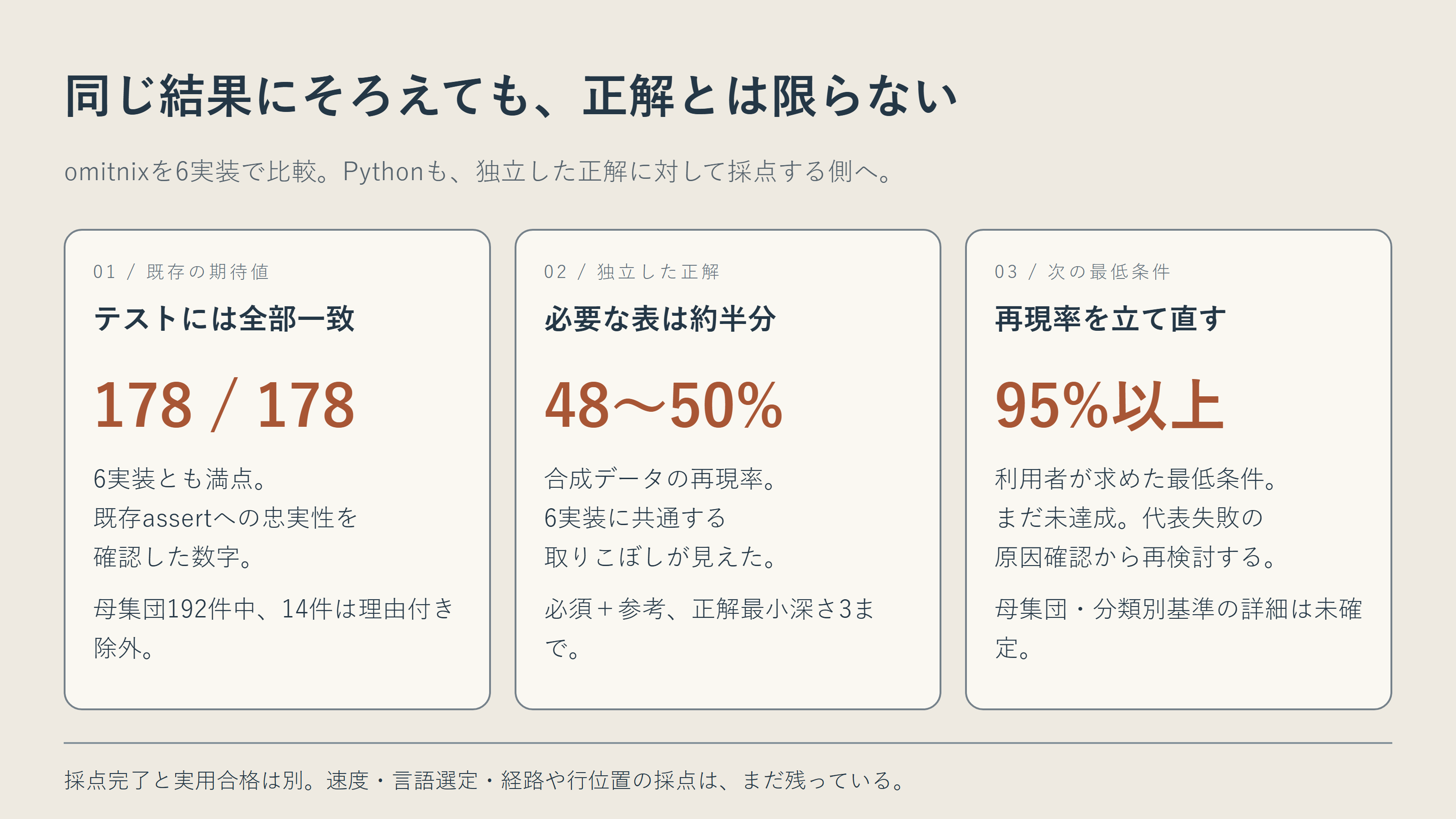 一致を確かめる検査から、独立した正解で採点する検査へ切り替える流れの要約図