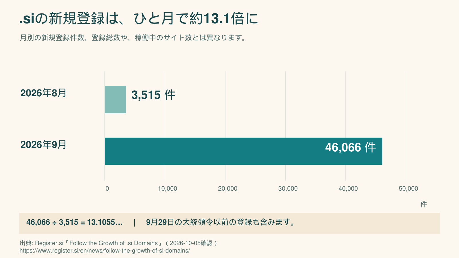 .siの月間新規登録、2026年8月3,515件と9月46,066件の比較