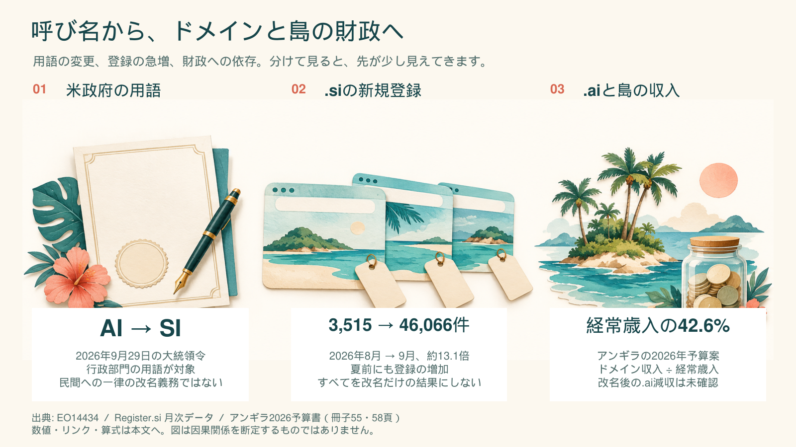 米政府の用語変更、.siの新規登録、.aiと島の収入の3つの論点